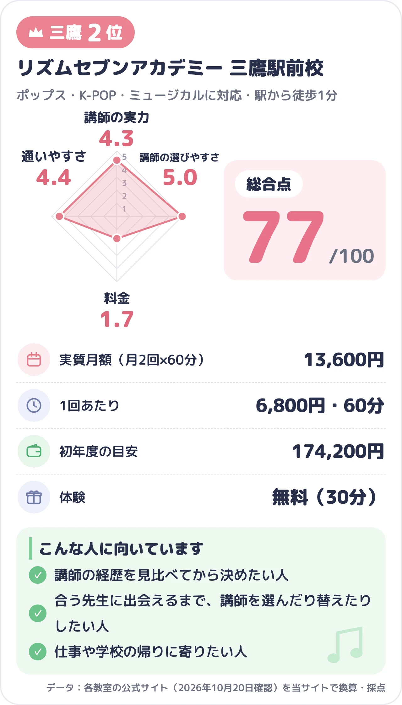 リズムセブンアカデミー 三鷹駅前校のスコアカード（総合77点）