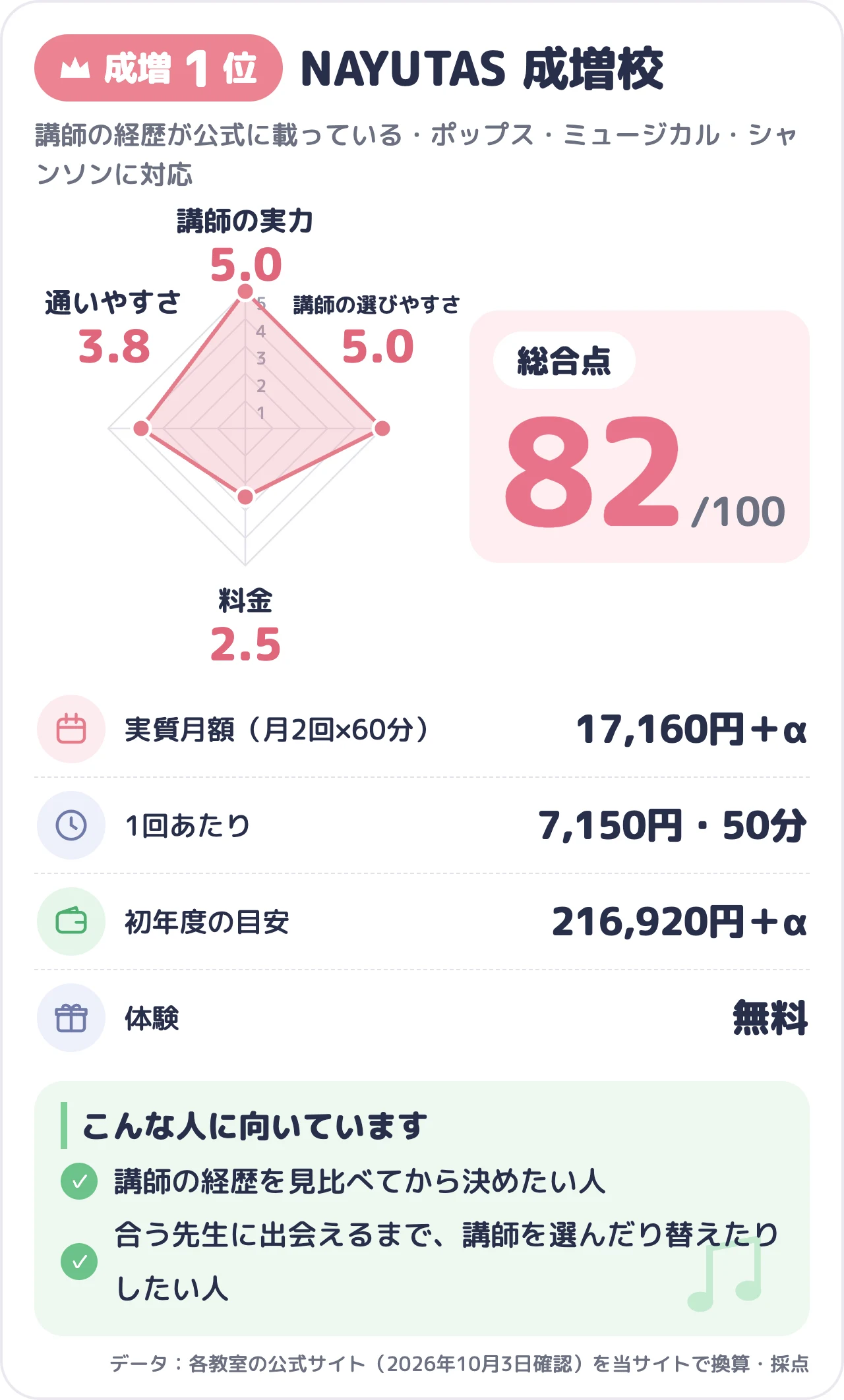 NAYUTAS 成増校のスコアカード（総合82点）