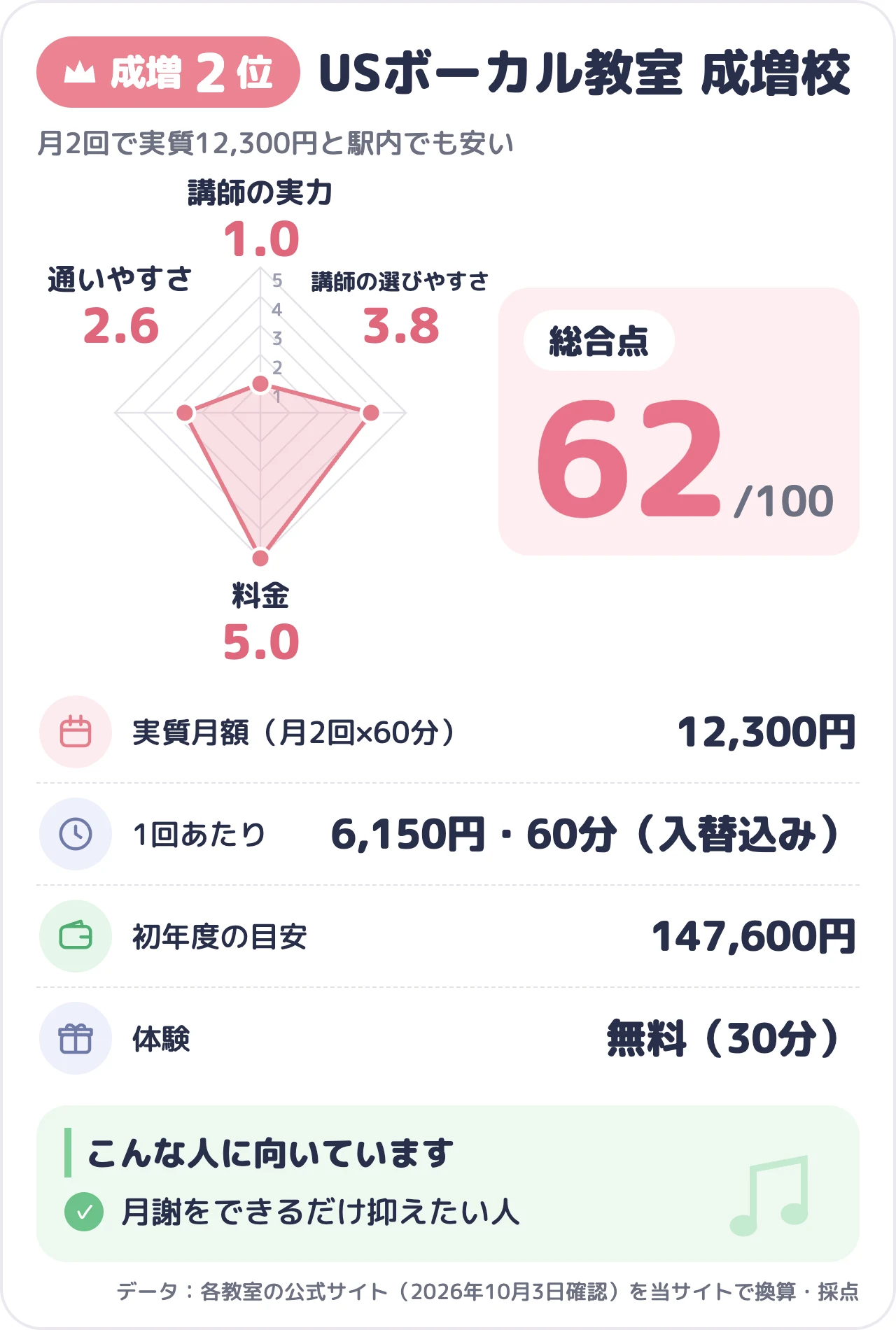 USボーカル教室 成増校のスコアカード（総合62点）