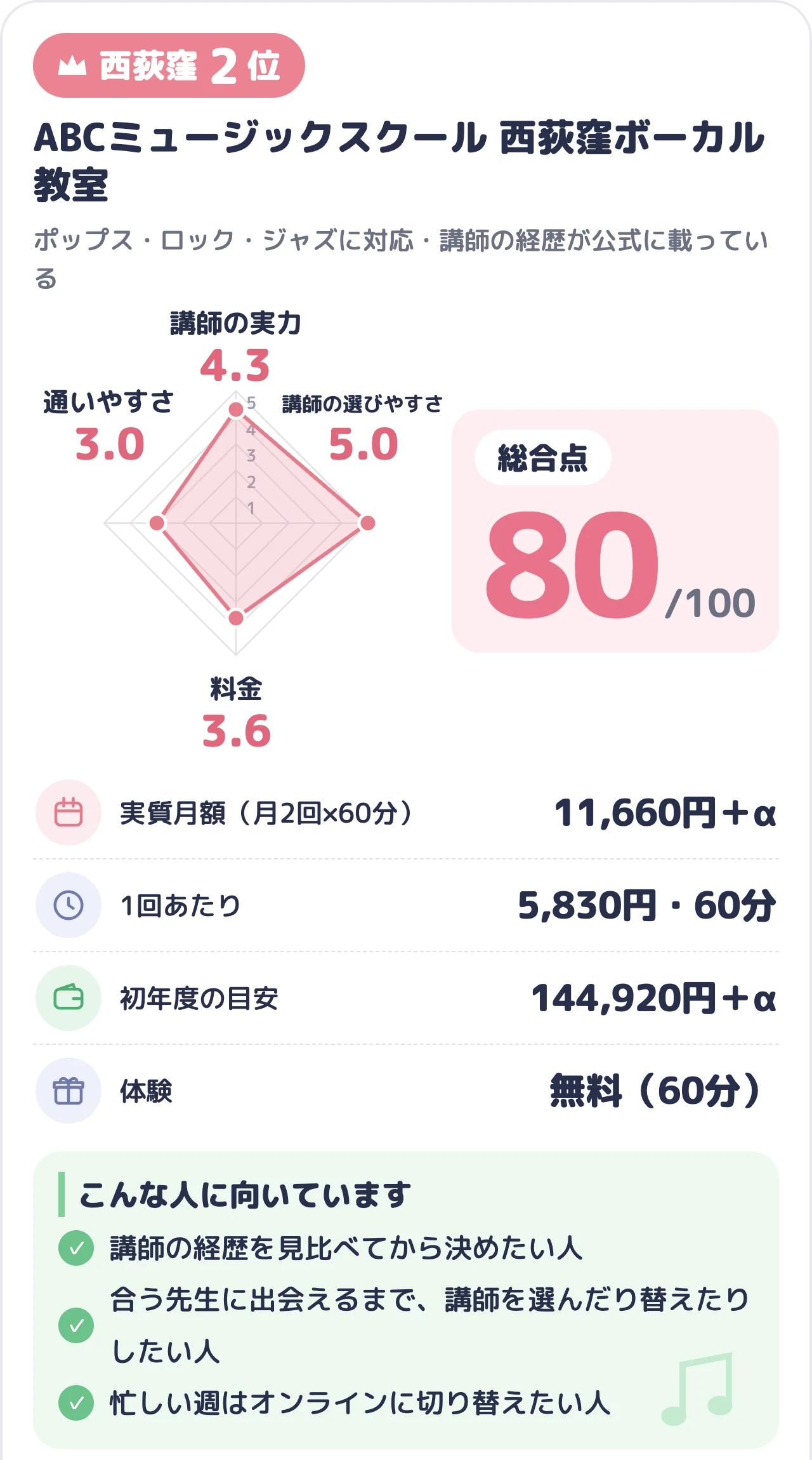ABCミュージックスクール 西荻窪ボーカル教室のスコアカード(総合80点)