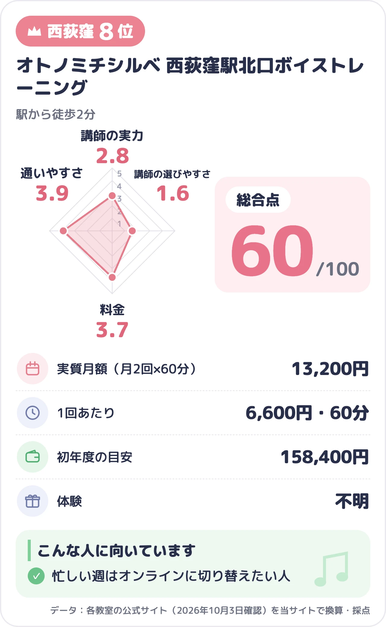 オトノミチシルベ 西荻窪駅北口ボイストレーニングのスコアカード(総合60点)