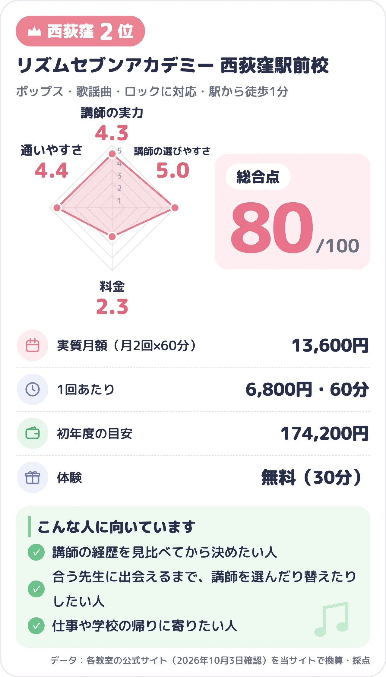 リズムセブンアカデミー 西荻窪駅前校のスコアカード(総合80点)