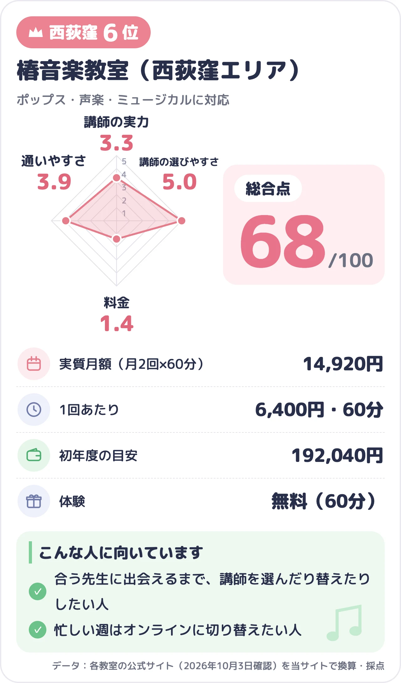 椿音楽教室(西荻窪エリア)のスコアカード(総合68点)