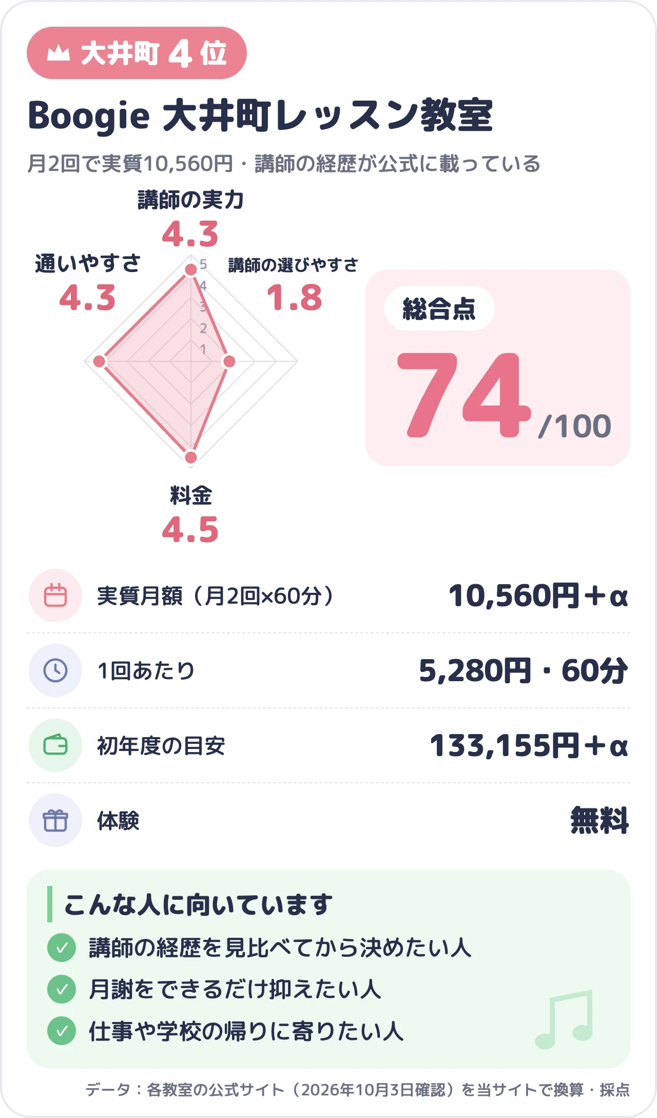 Boogie 大井町レッスン教室のスコアカード（総合74点）