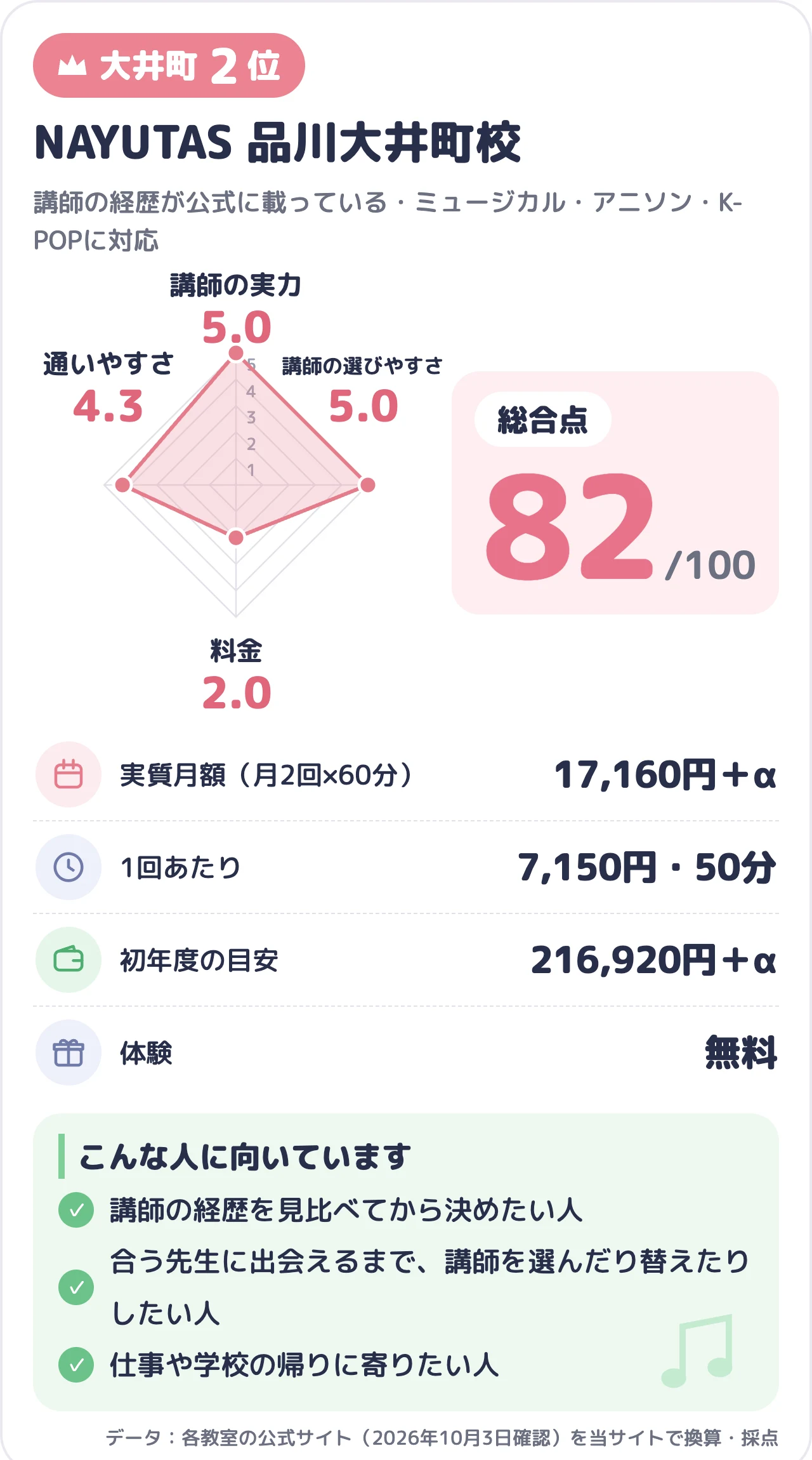 NAYUTAS 品川大井町校のスコアカード（総合82点）