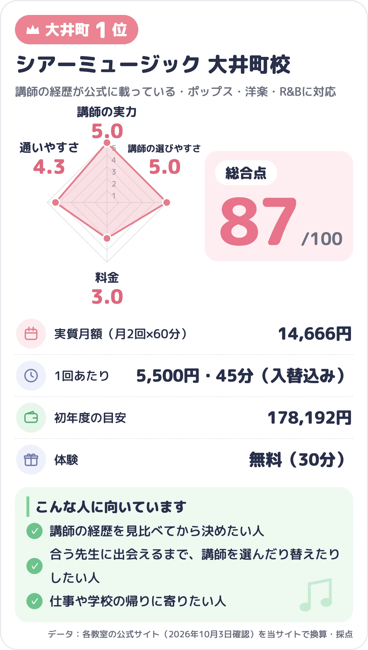 シアーミュージック 大井町校のスコアカード（総合87点）
