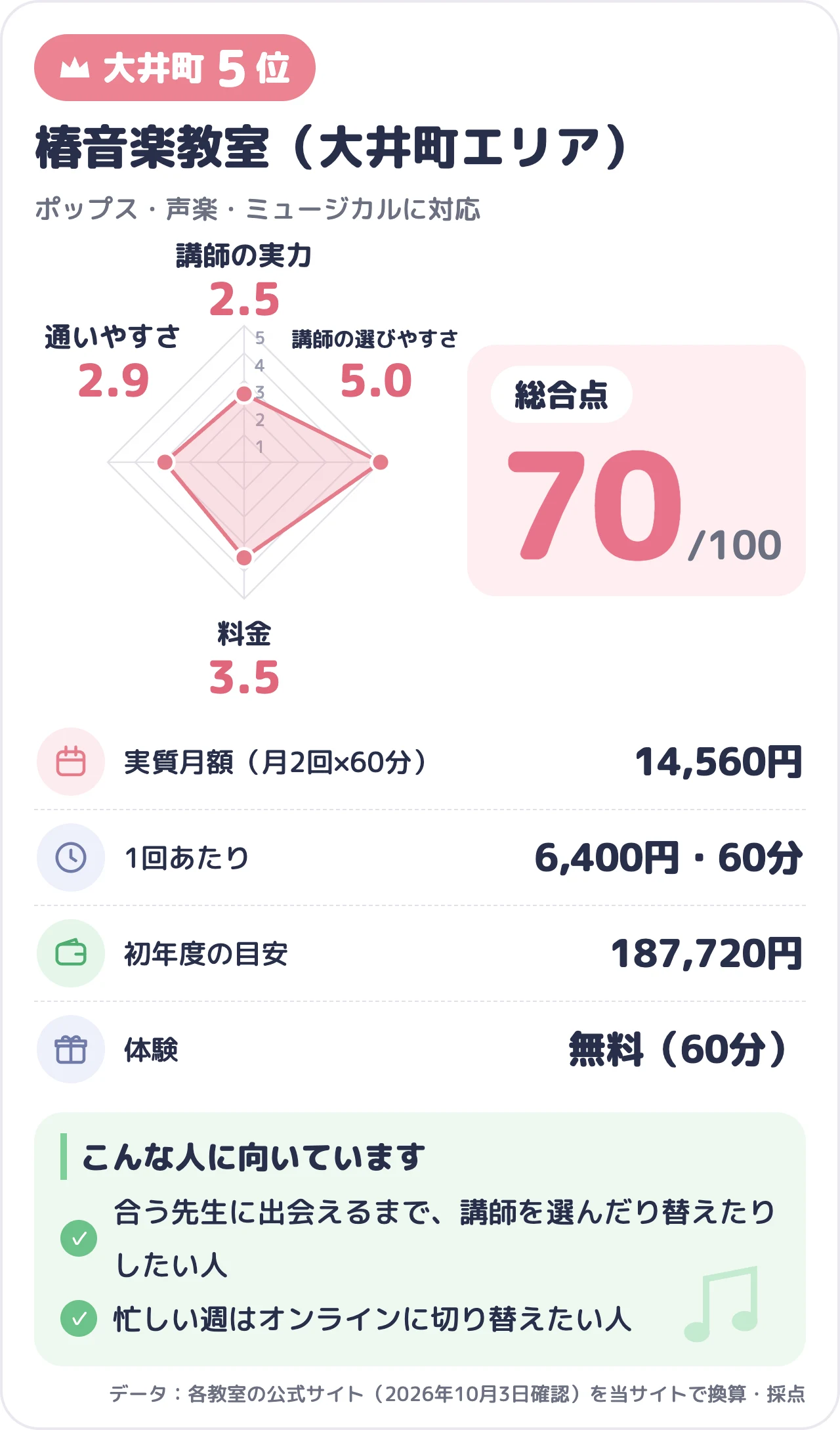 椿音楽教室（大井町エリア）のスコアカード（総合70点）