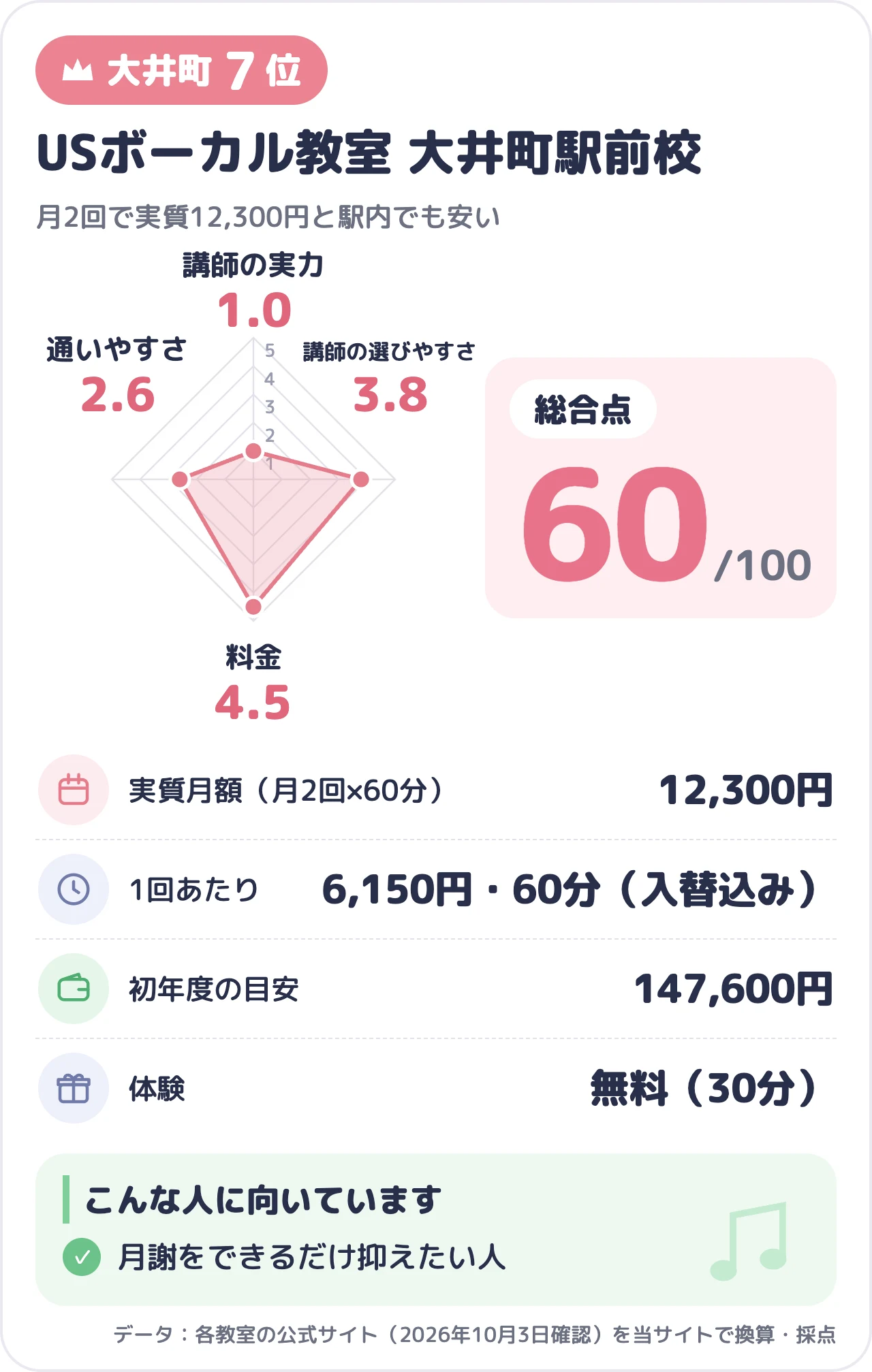 USボーカル教室 大井町駅前校のスコアカード（総合60点）