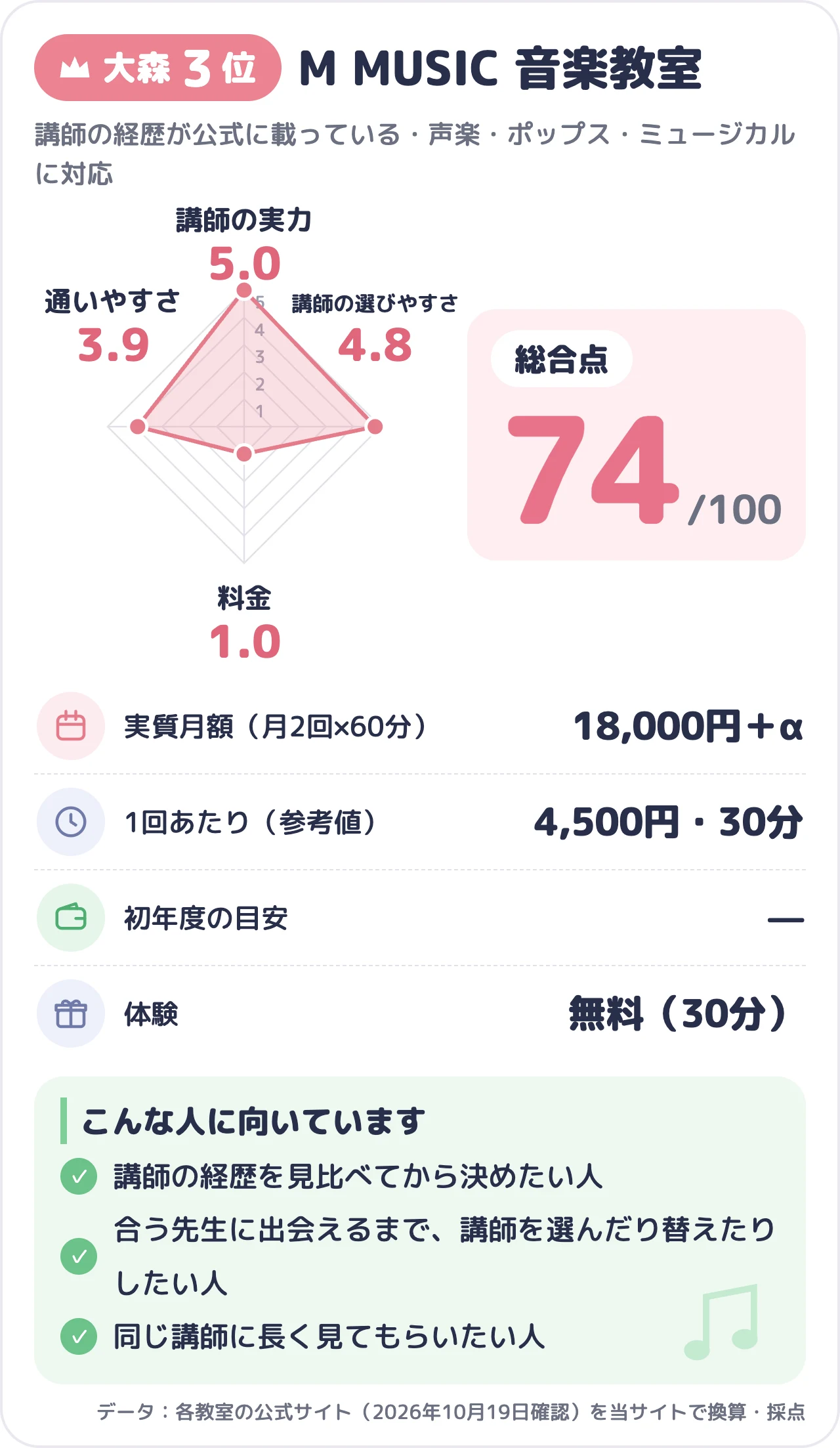 M MUSIC 音楽教室のスコアカード（総合74点）