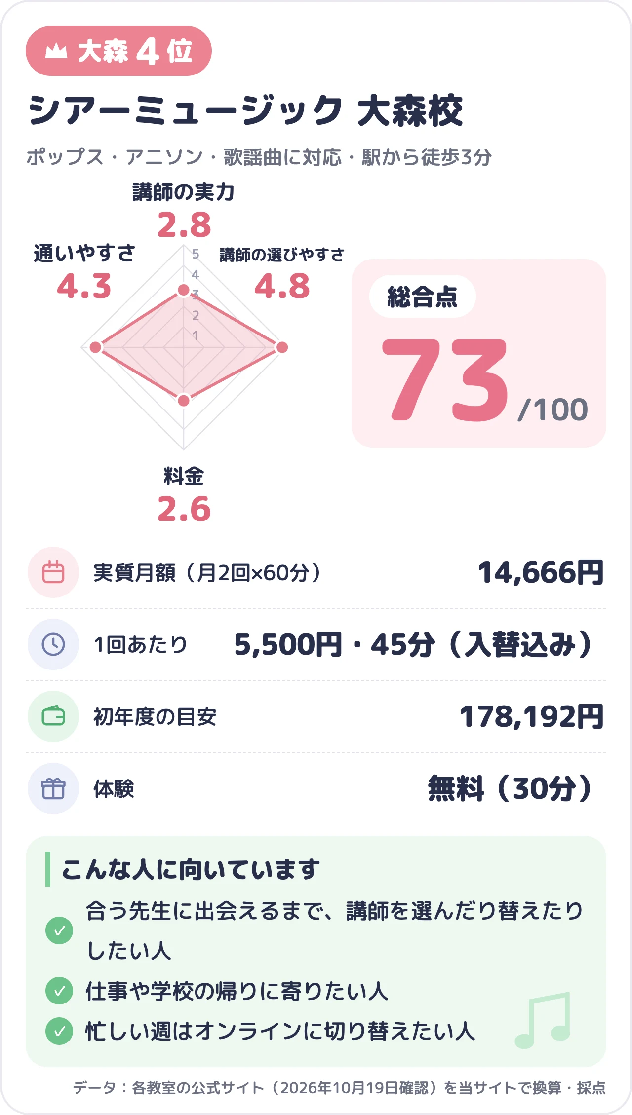 シアーミュージック 大森校のスコアカード（総合73点）