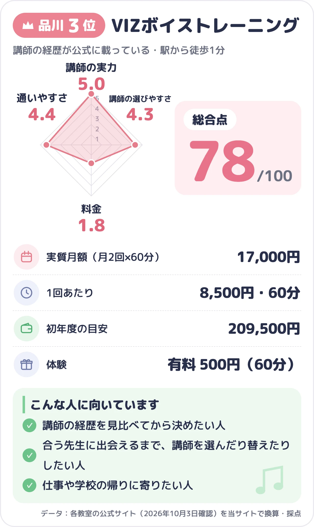 VIZボイストレーニングのスコアカード（総合78点）