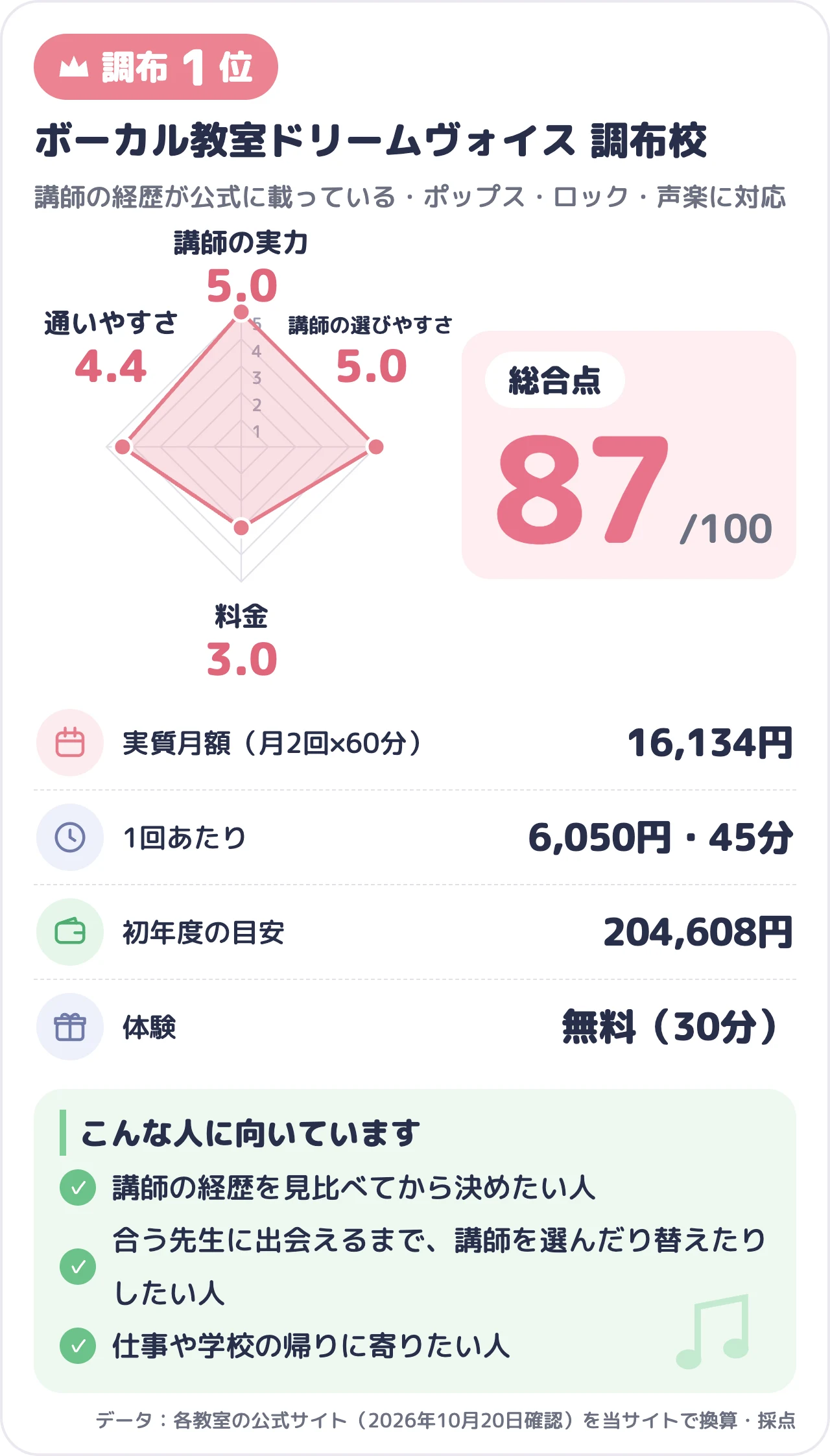 ボーカル教室ドリームヴォイス 調布校のスコアカード（総合87点）