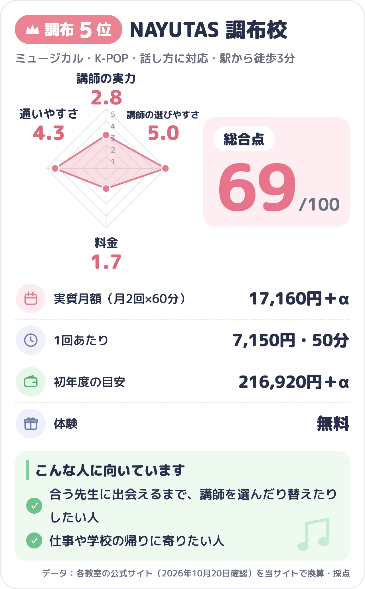 NAYUTAS 調布校のスコアカード（総合69点）