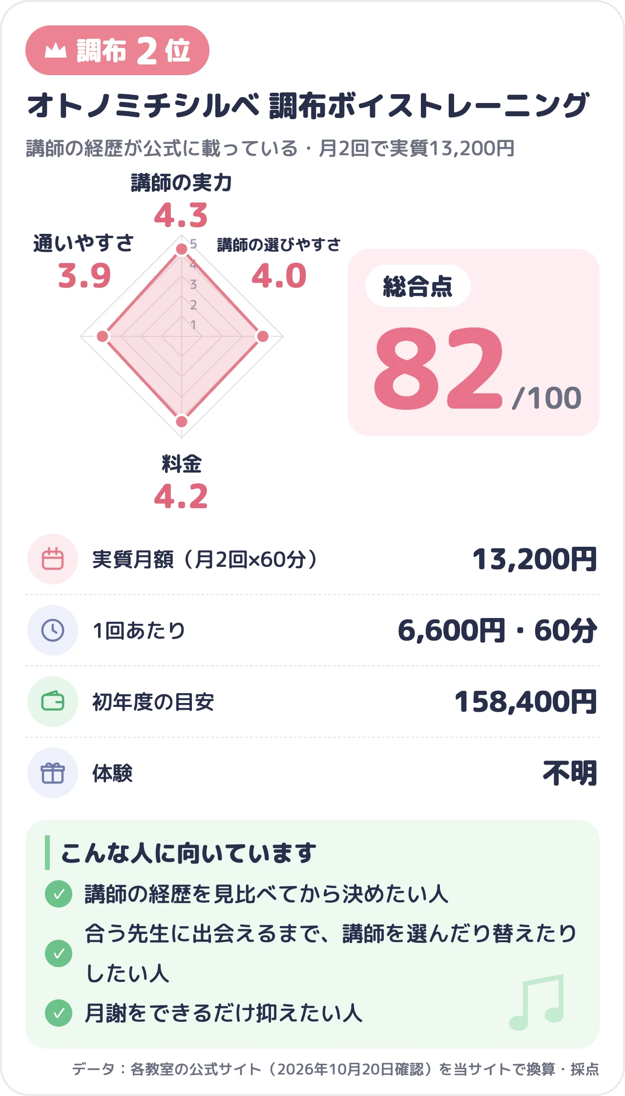 オトノミチシルベ 調布ボイストレーニングのスコアカード（総合82点）
