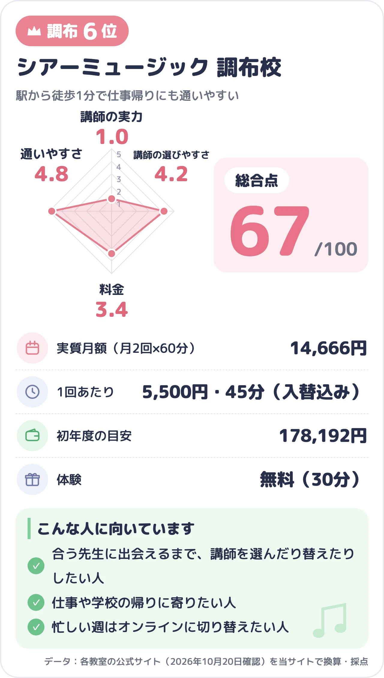 シアーミュージック 調布校のスコアカード（総合67点）