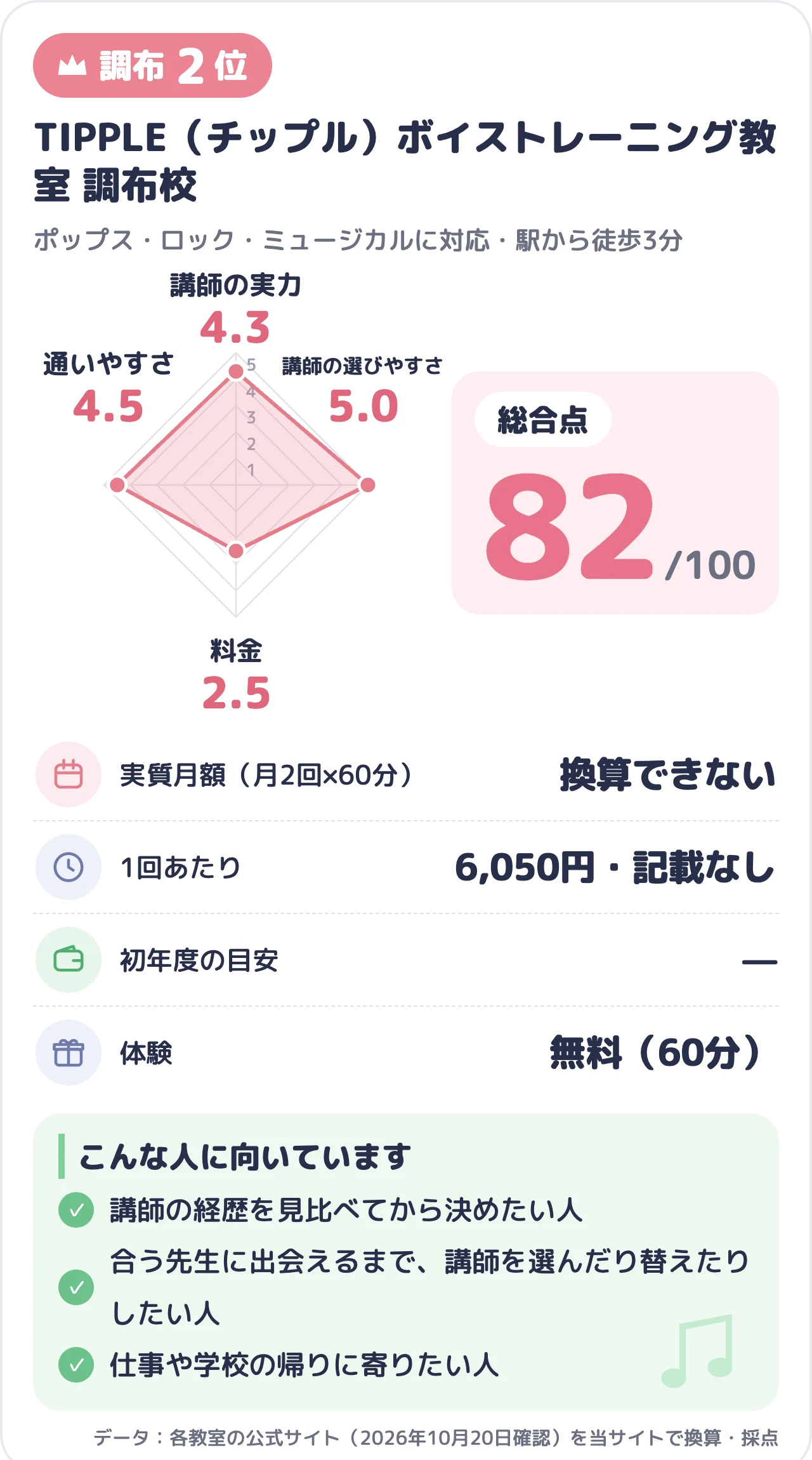 TIPPLE（チップル）ボイストレーニング教室 調布校のスコアカード（総合82点）