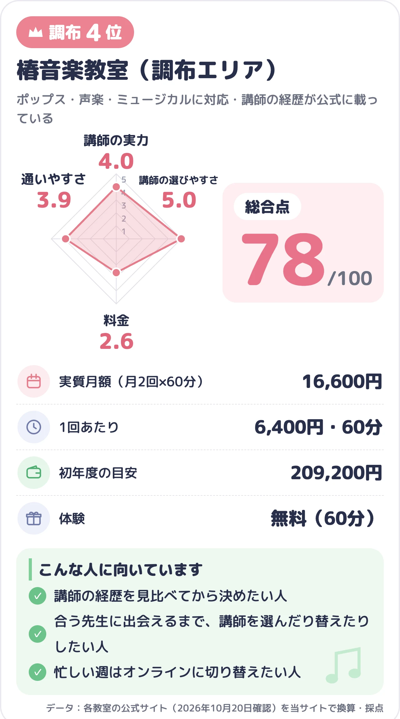 椿音楽教室（調布エリア）のスコアカード（総合78点）