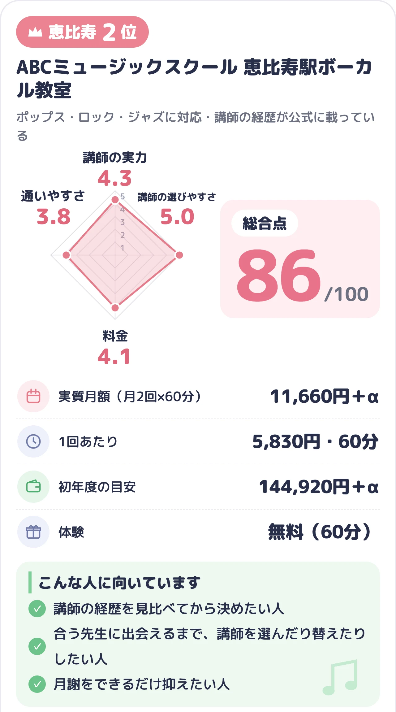 ABCミュージックスクール 恵比寿駅ボーカル教室のスコアカード（総合86点）