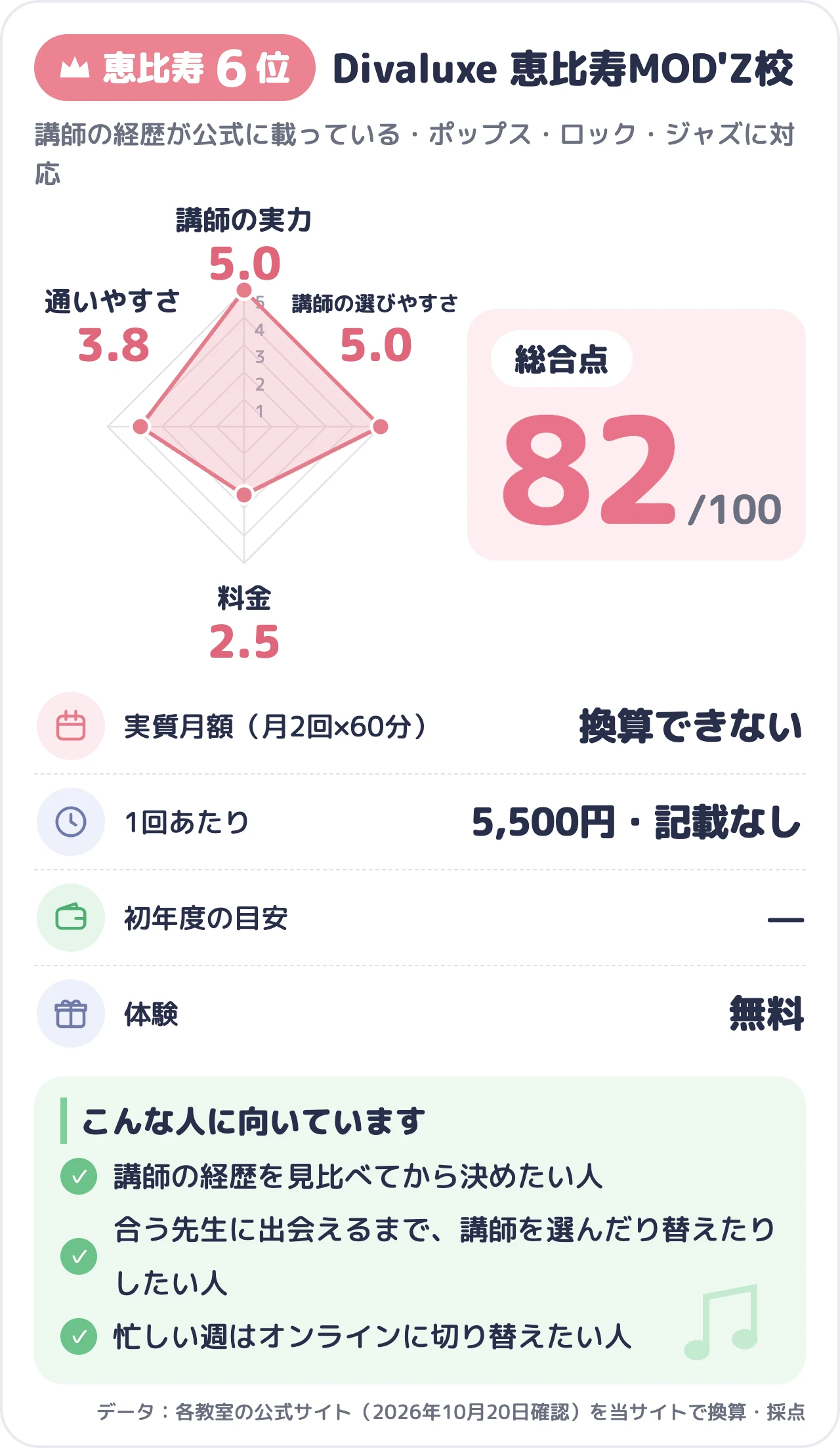 Divaluxe 恵比寿MOD'Z校のスコアカード（総合82点）