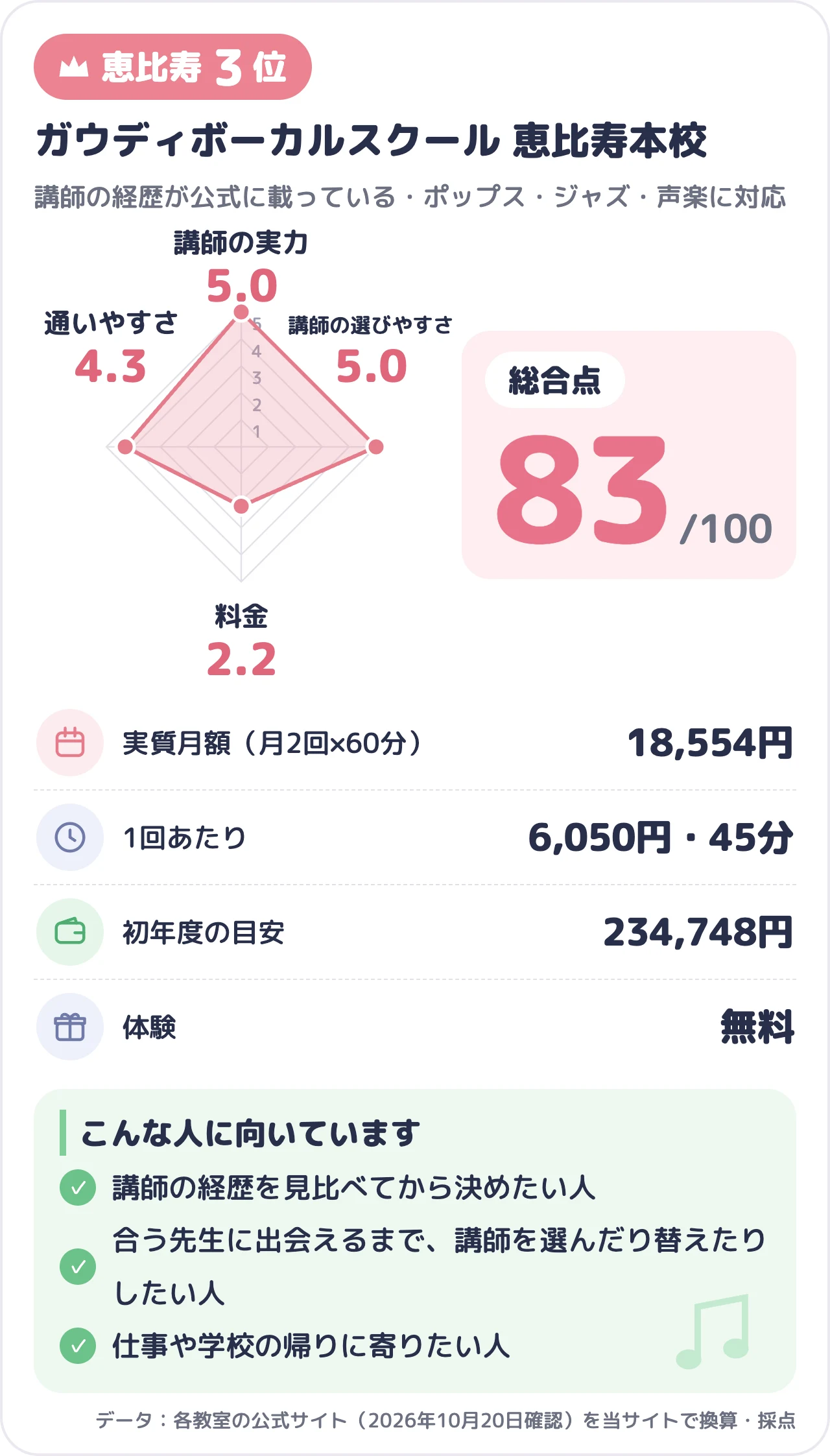 ガウディボーカルスクール 恵比寿本校のスコアカード（総合83点）