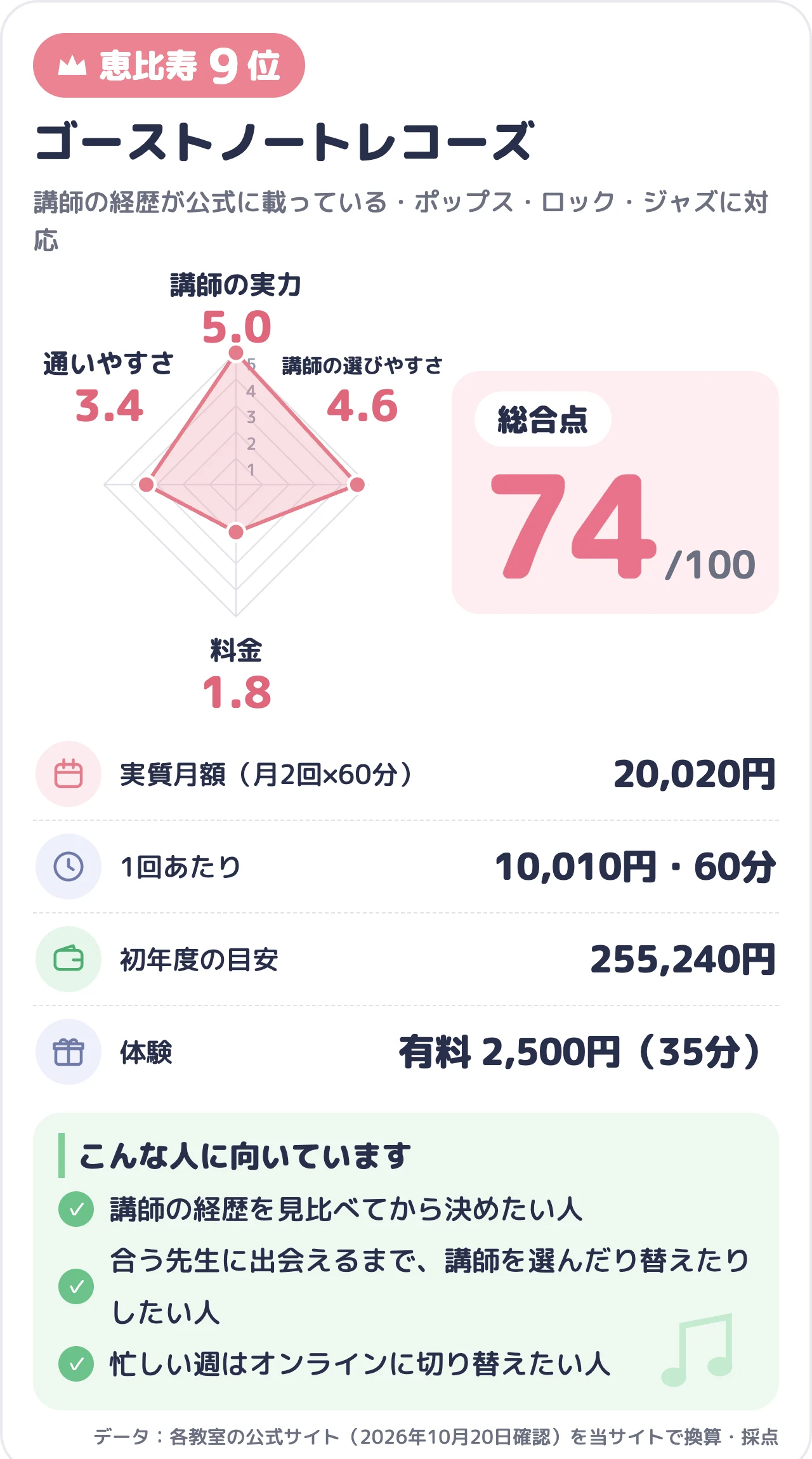 ゴーストノートレコーズのスコアカード（総合74点）