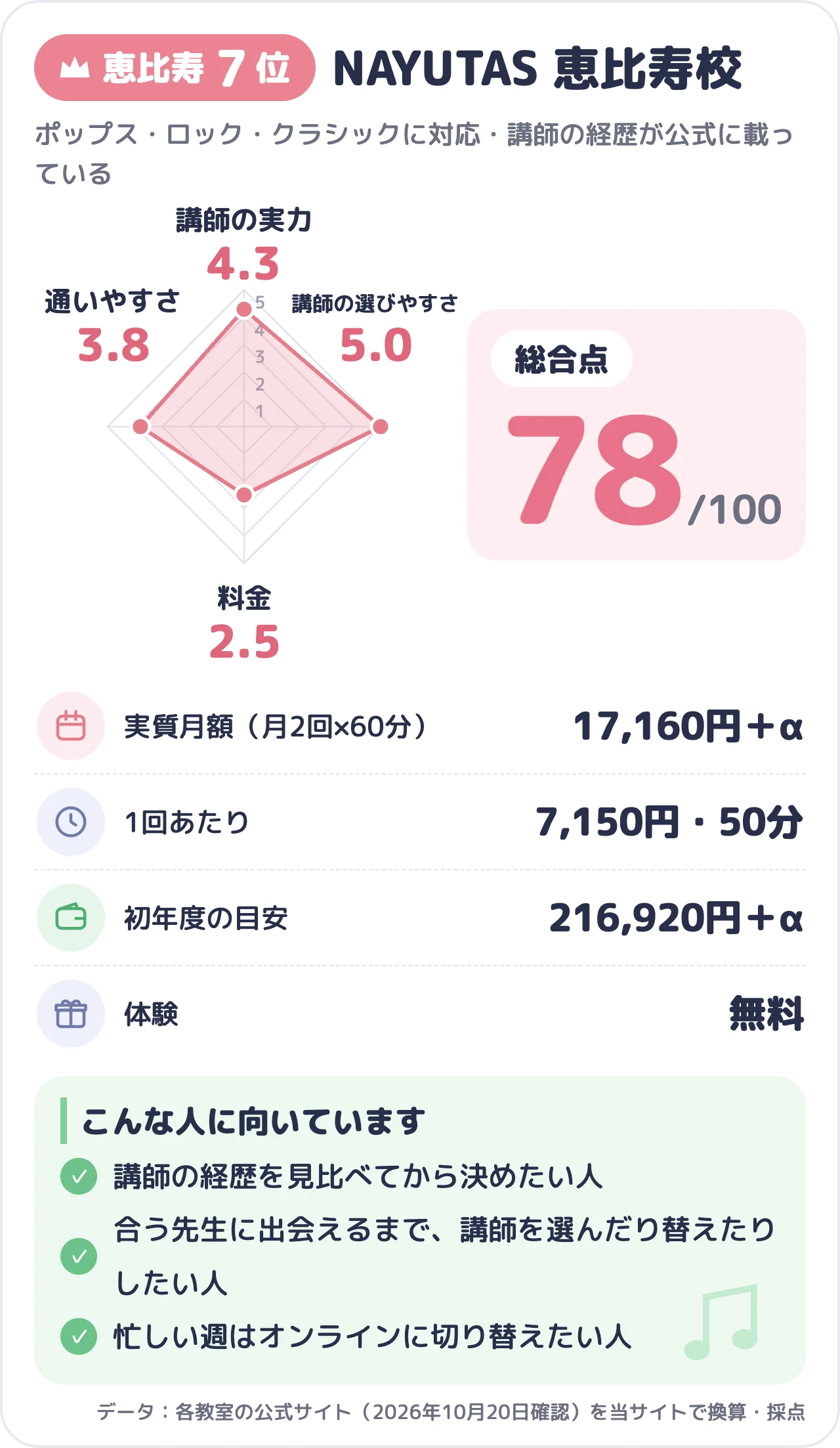 NAYUTAS 恵比寿校のスコアカード（総合78点）