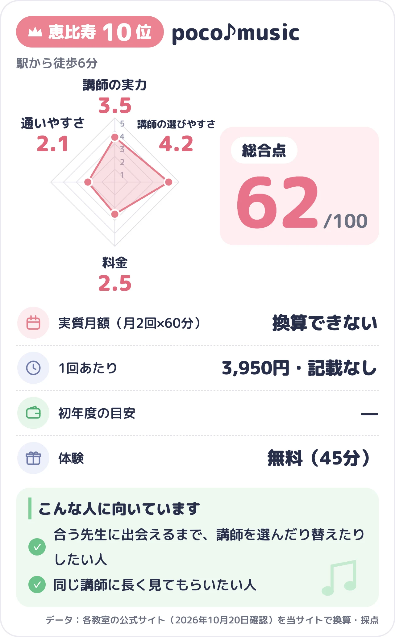 poco♪musicのスコアカード（総合62点）