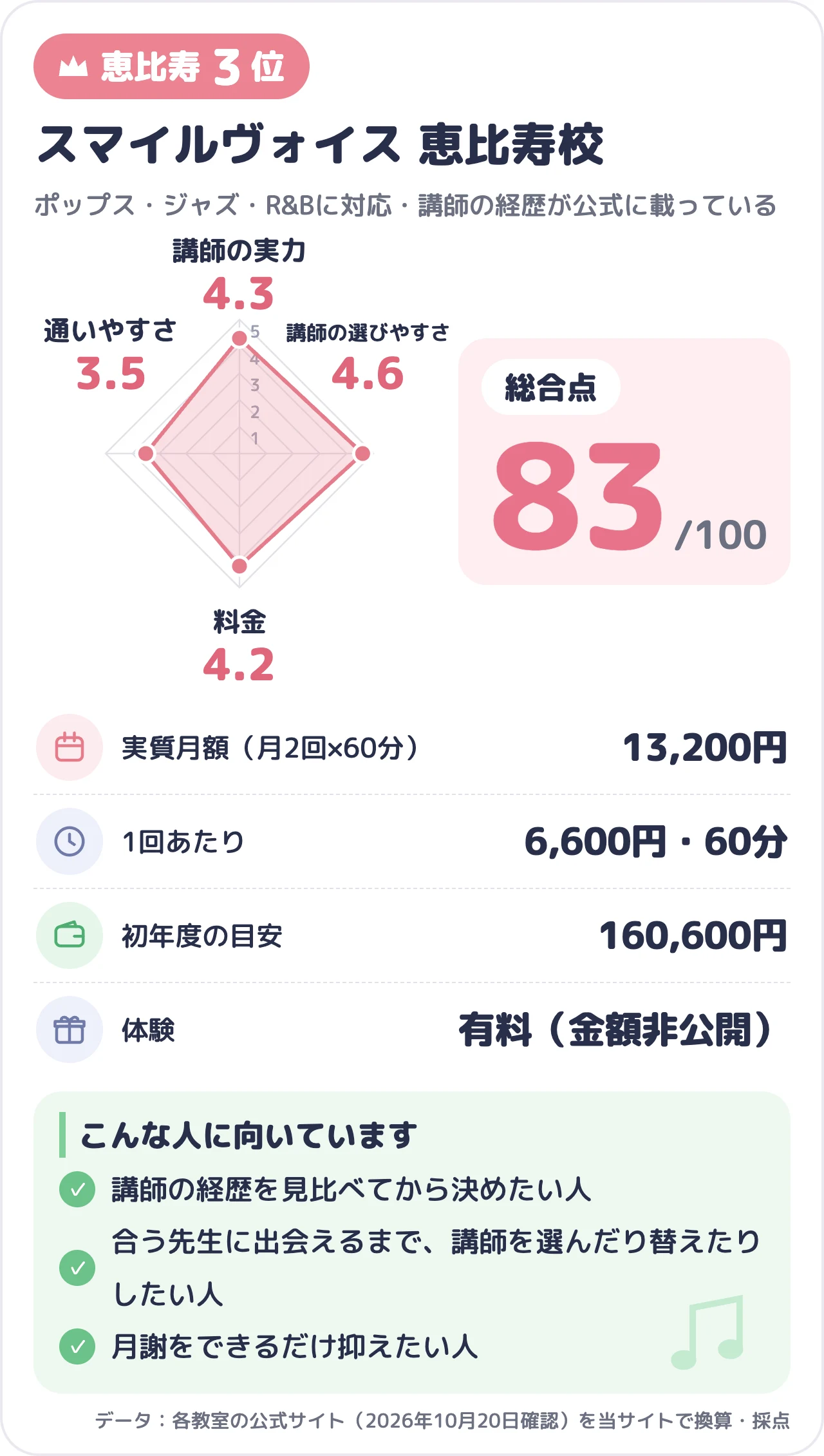 スマイルヴォイス 恵比寿校のスコアカード（総合83点）