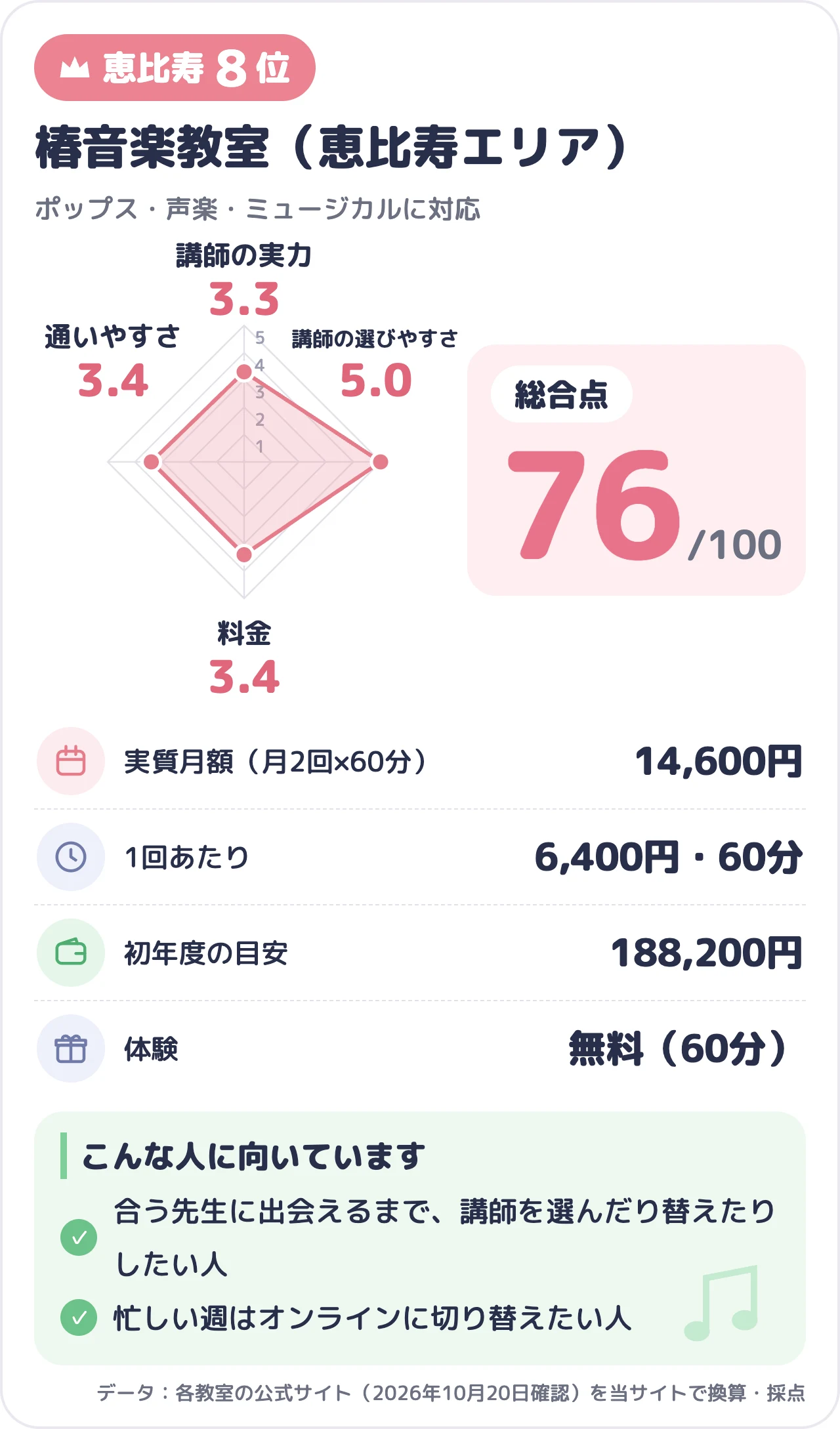 椿音楽教室（恵比寿エリア）のスコアカード（総合76点）
