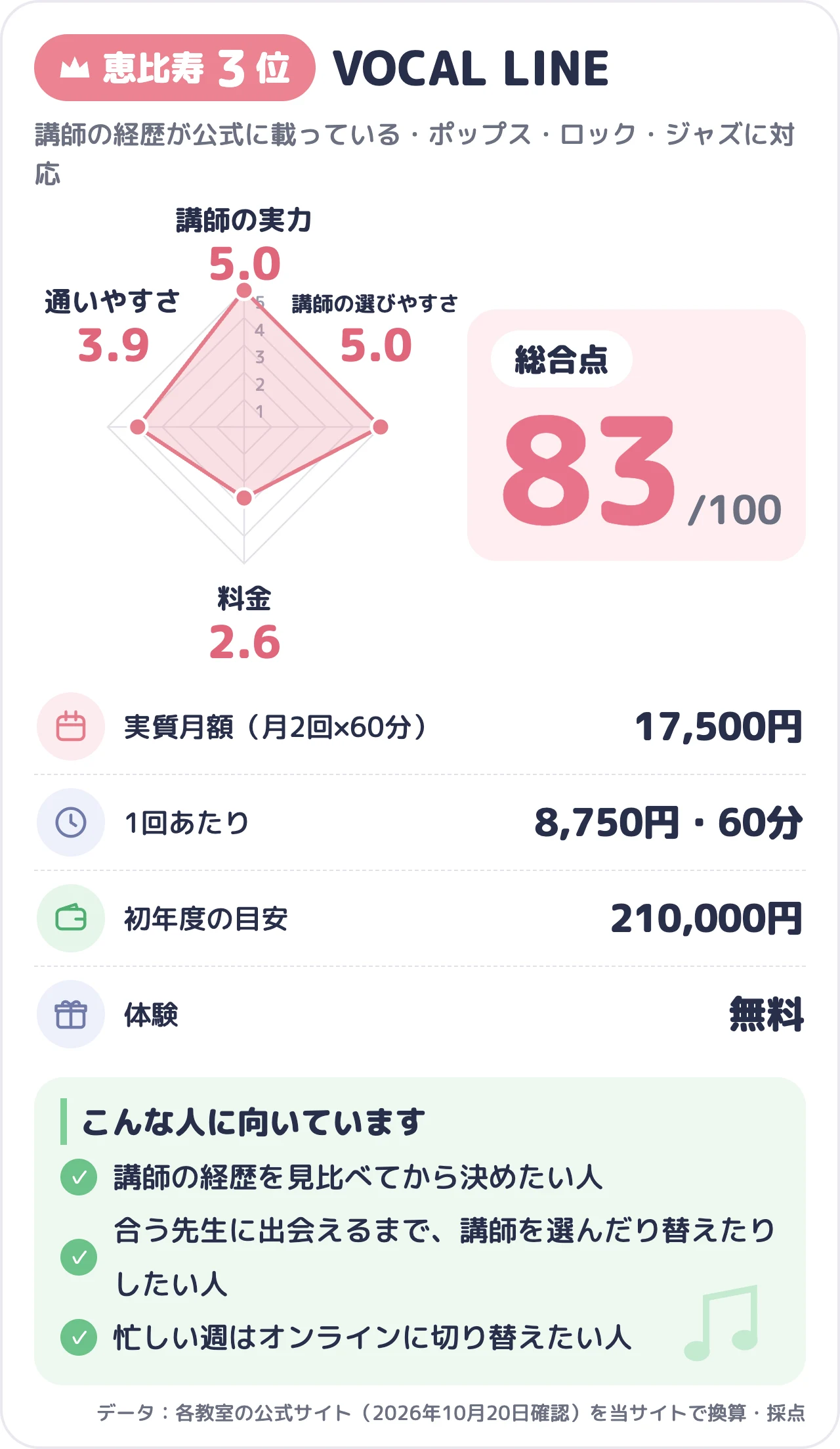 VOCAL LINEのスコアカード（総合83点）