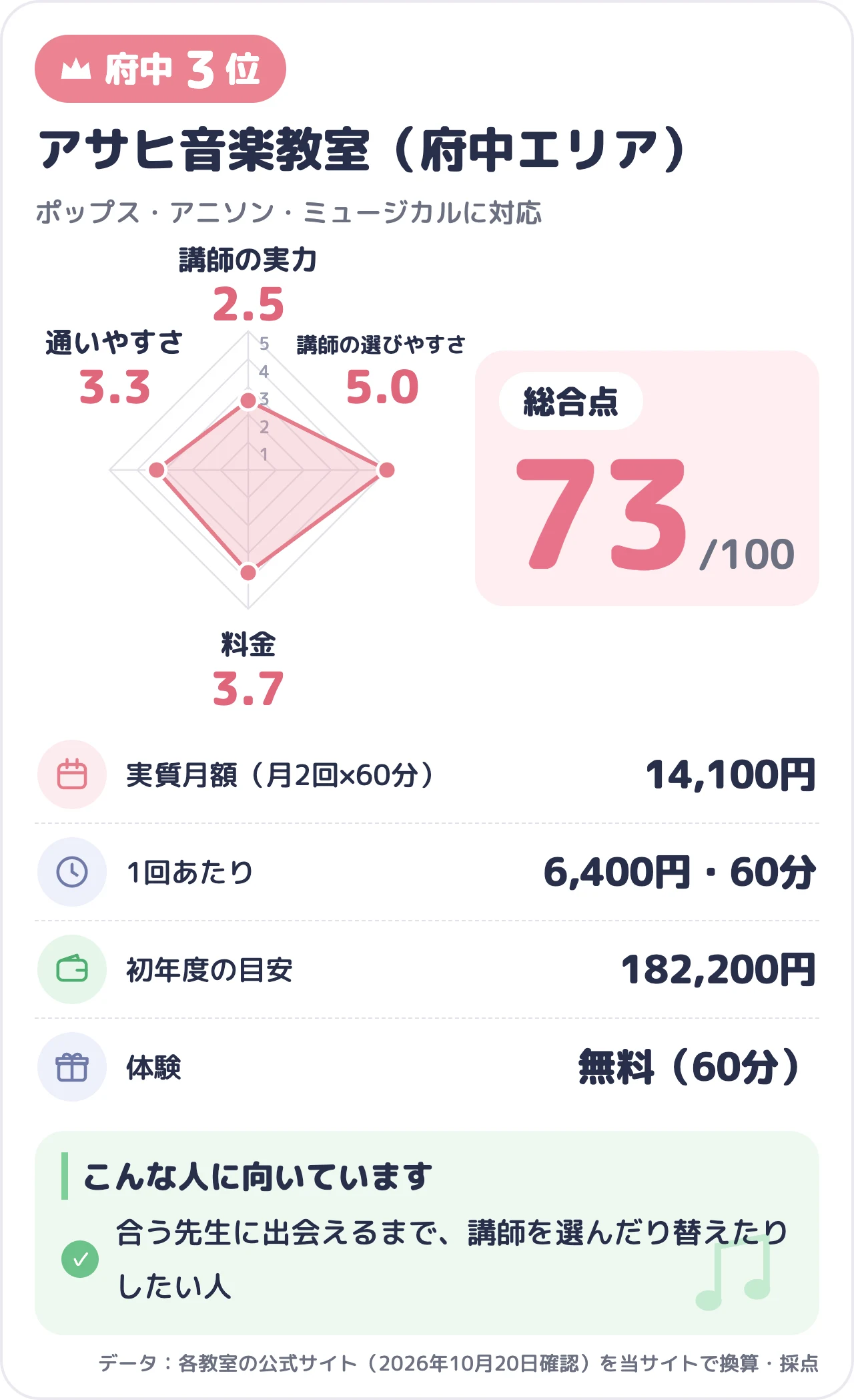 アサヒ音楽教室（府中エリア）のスコアカード（総合73点）