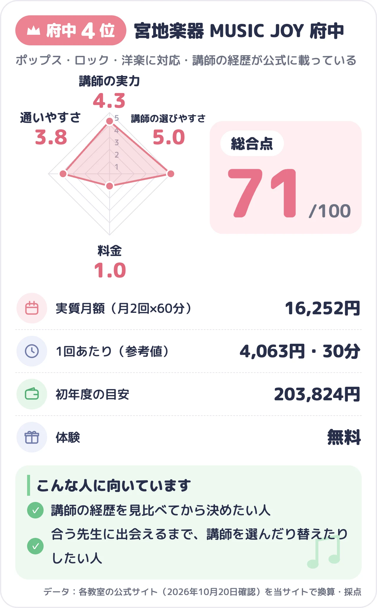 宮地楽器 MUSIC JOY 府中のスコアカード（総合71点）