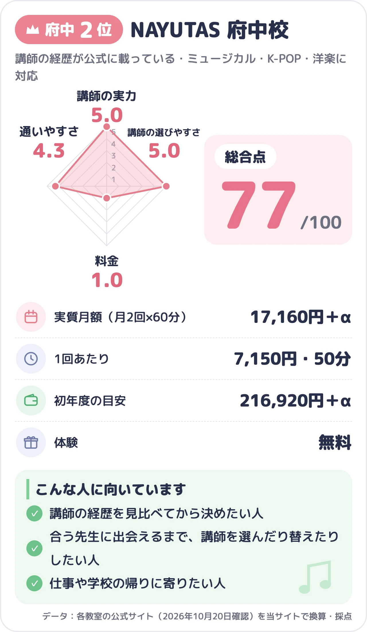 NAYUTAS 府中校のスコアカード（総合77点）