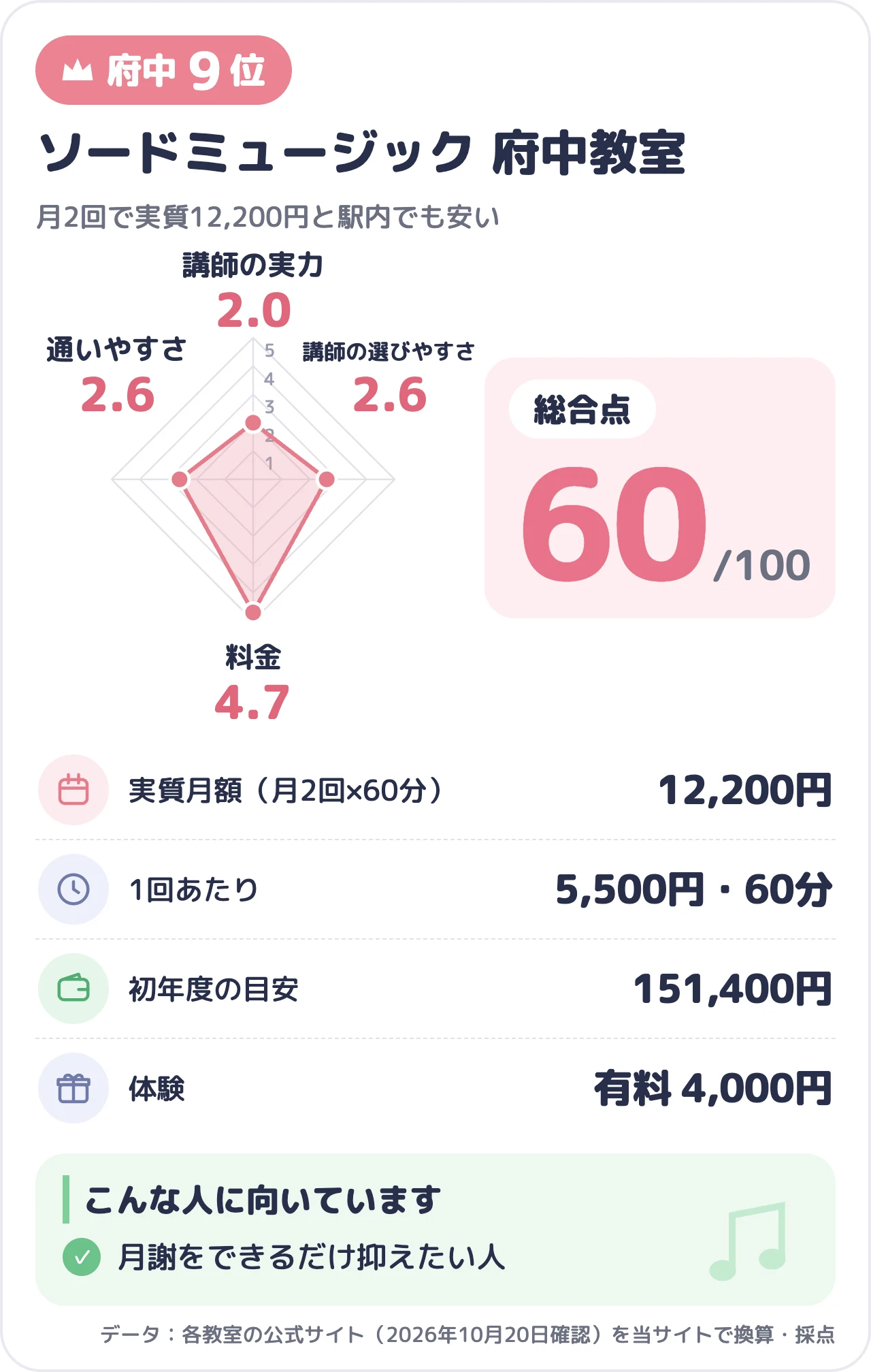 ソードミュージック 府中教室のスコアカード（総合60点）