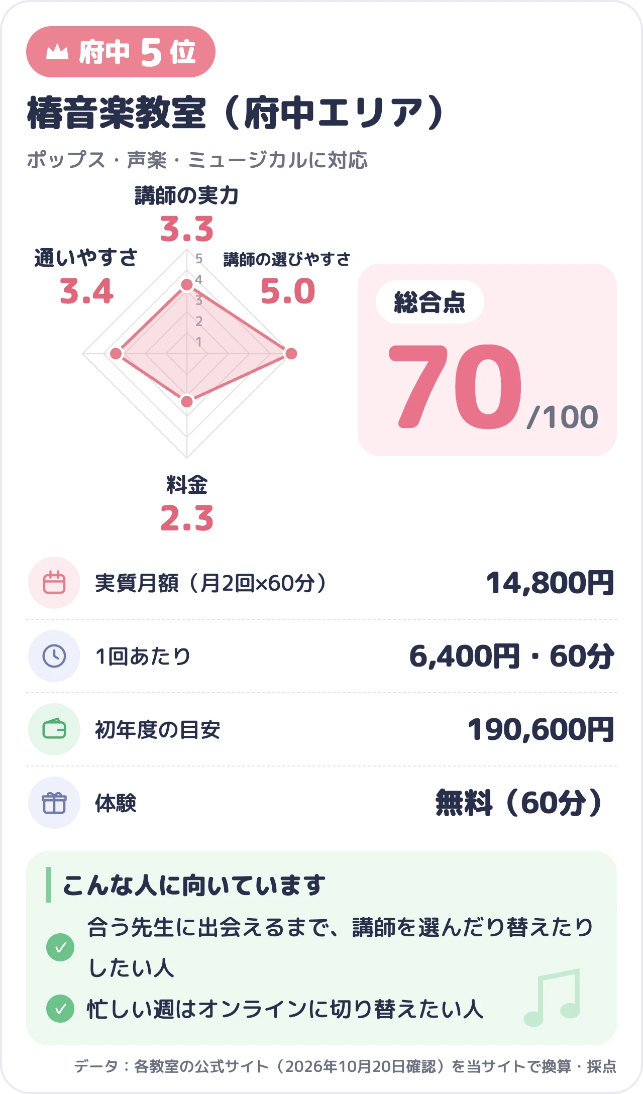 椿音楽教室（府中エリア）のスコアカード（総合70点）