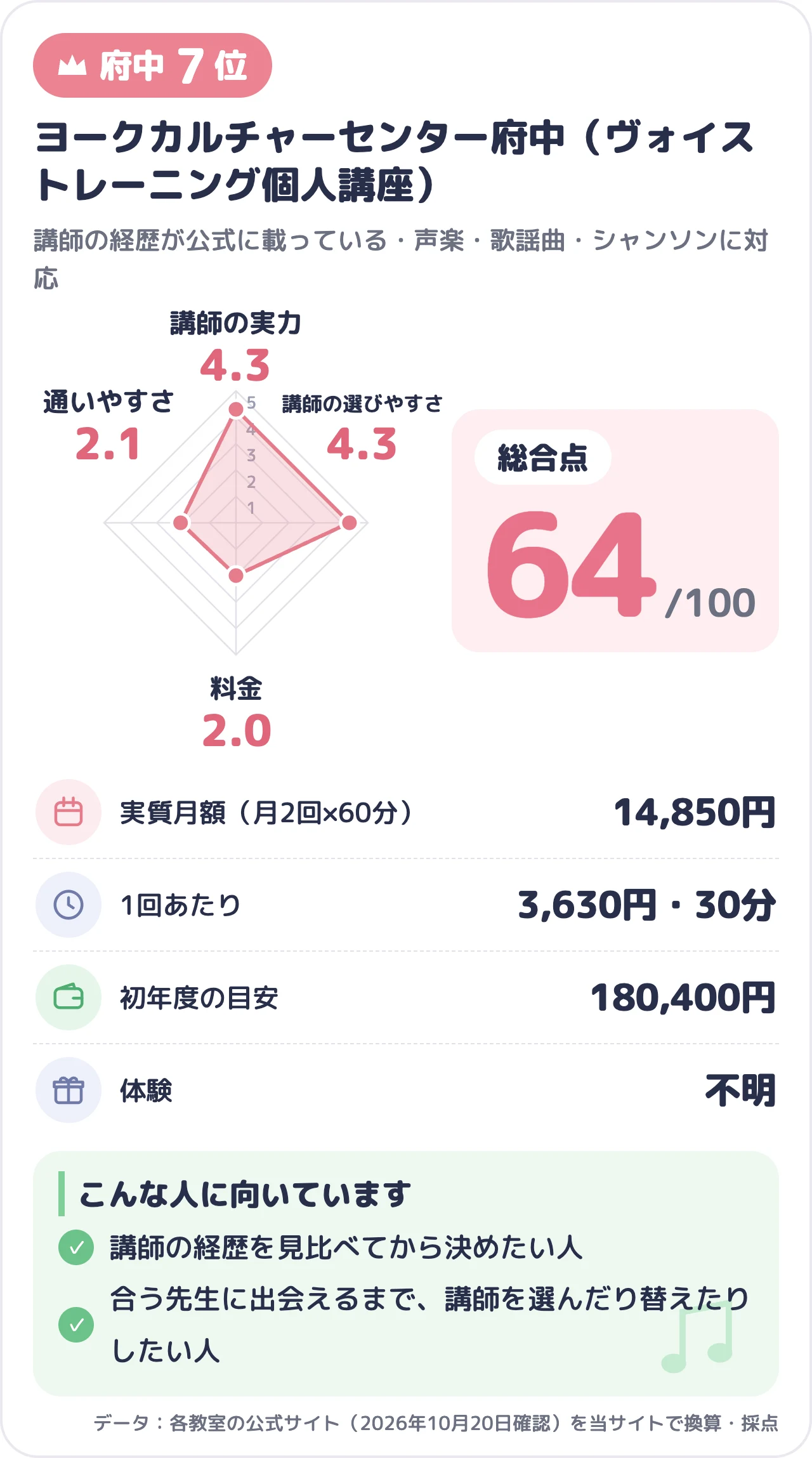 ヨークカルチャーセンター府中（ヴォイストレーニング個人講座）のスコアカード（総合64点）
