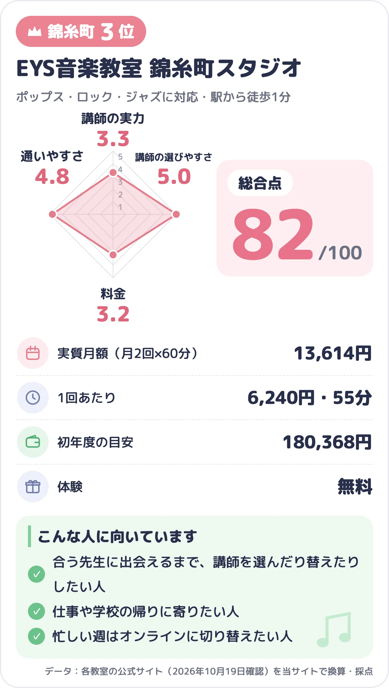 EYS音楽教室 錦糸町スタジオのスコアカード（総合82点）