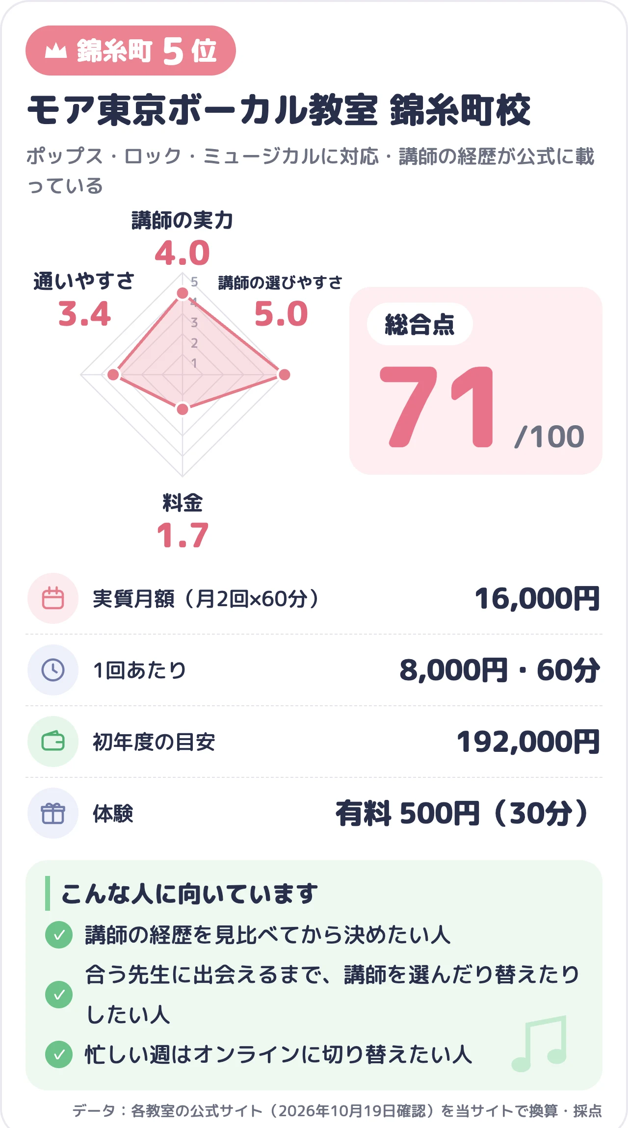 モア東京ボーカル教室 錦糸町校のスコアカード（総合71点）