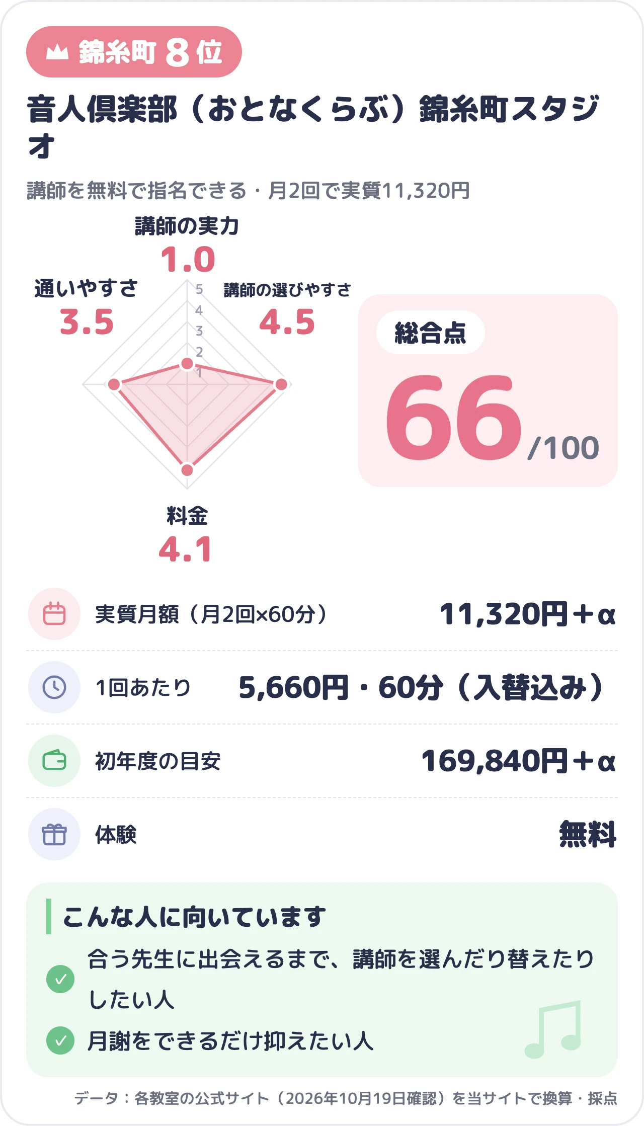 音人倶楽部（おとなくらぶ）錦糸町スタジオのスコアカード（総合66点）