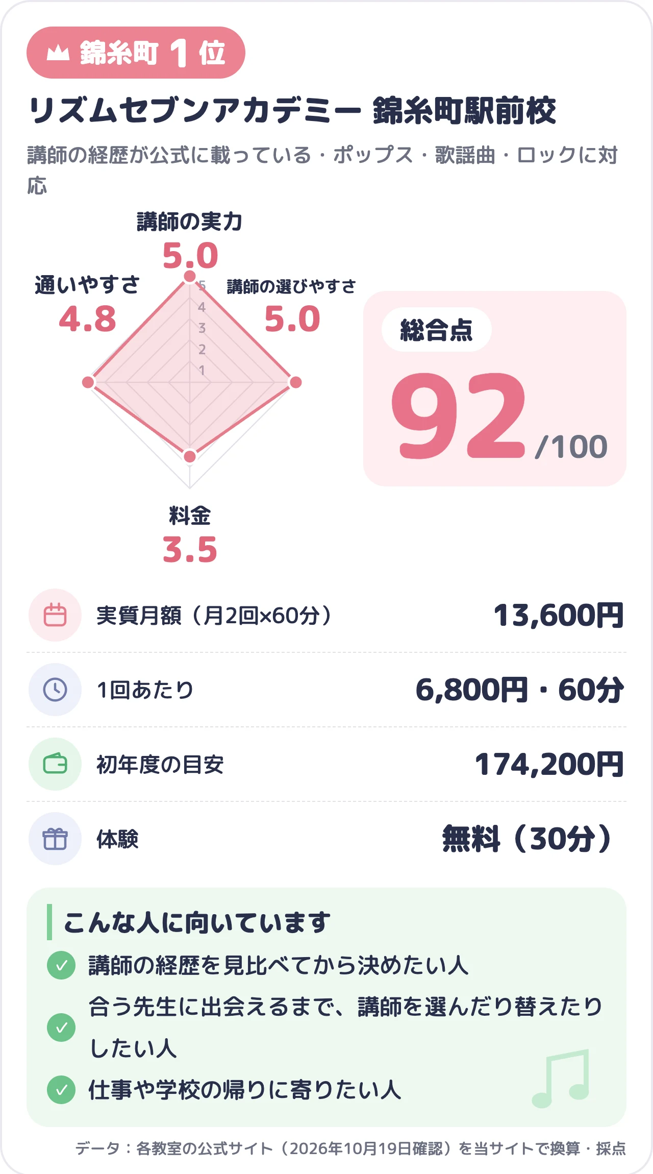リズムセブンアカデミー 錦糸町駅前校のスコアカード（総合92点）