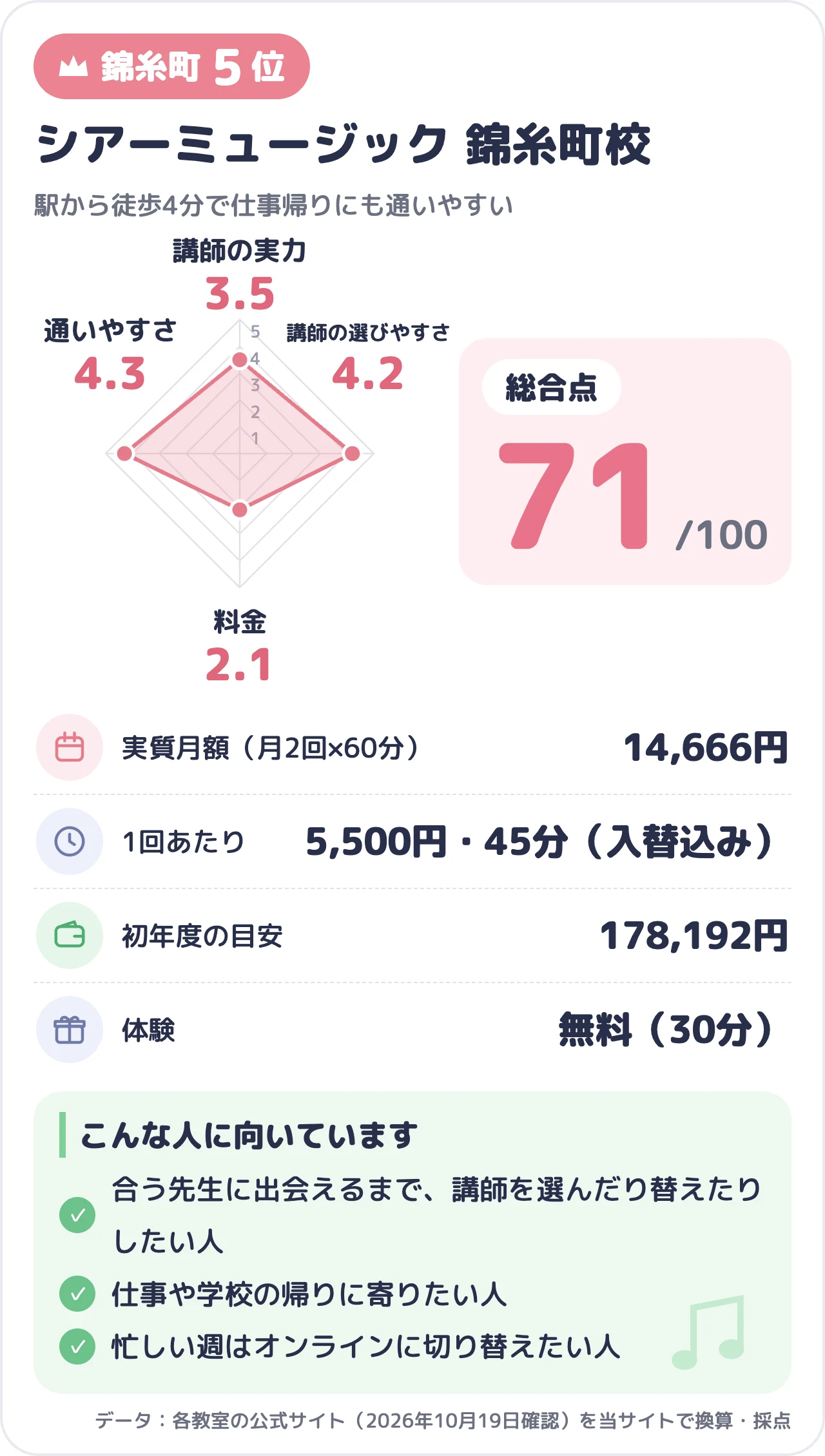 シアーミュージック 錦糸町校のスコアカード（総合71点）