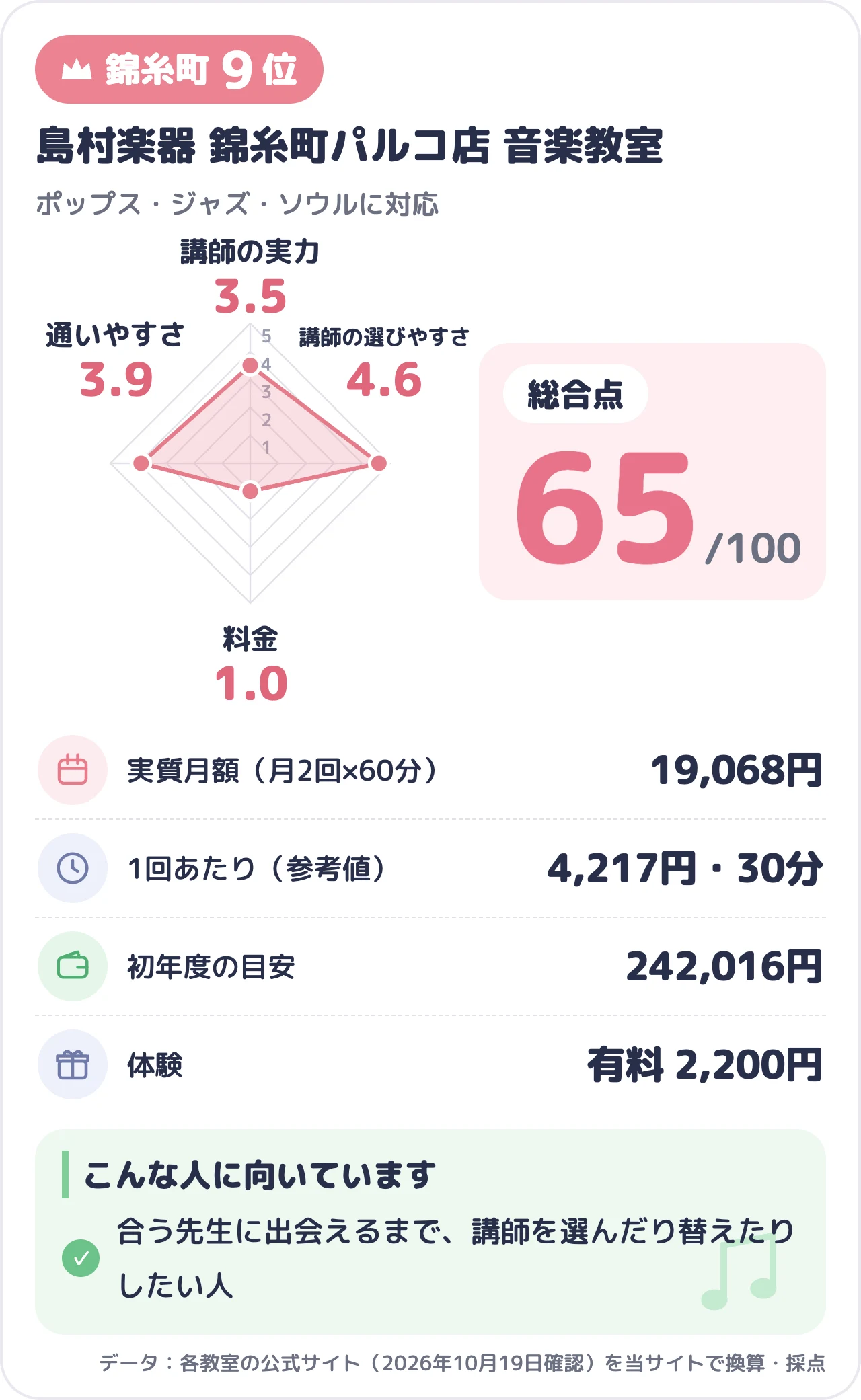 島村楽器 錦糸町パルコ店 音楽教室のスコアカード（総合65点）