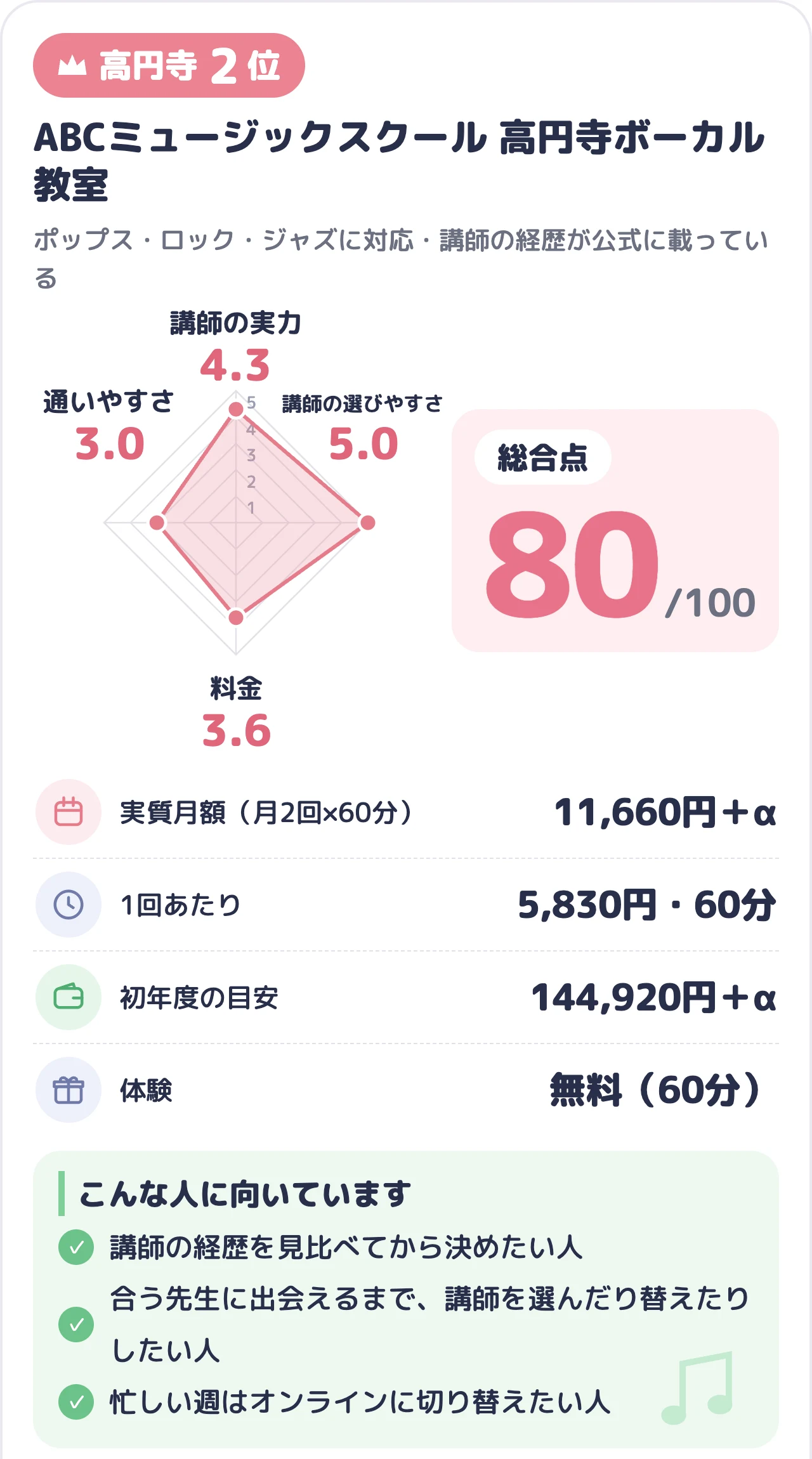 ABCミュージックスクール 高円寺ボーカル教室のスコアカード（総合80点）