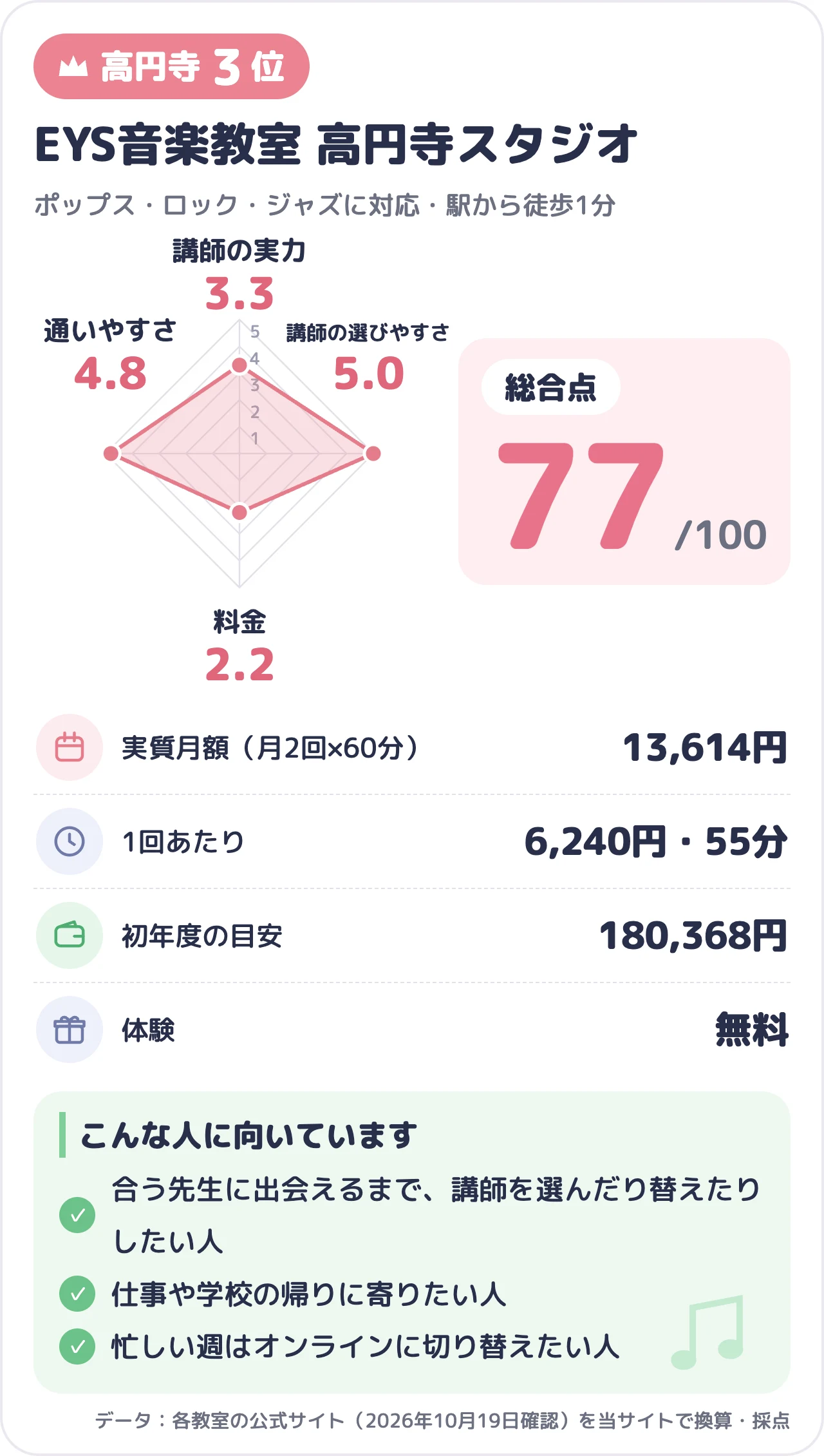 EYS音楽教室 高円寺スタジオのスコアカード（総合77点）