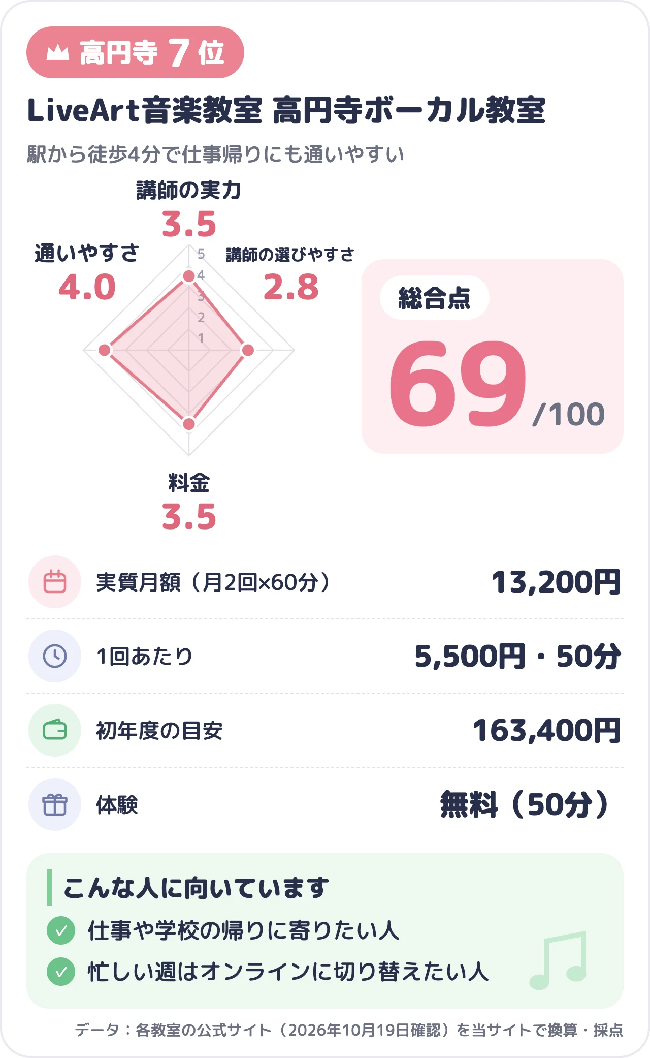 LiveArt音楽教室 高円寺ボーカル教室のスコアカード（総合69点）