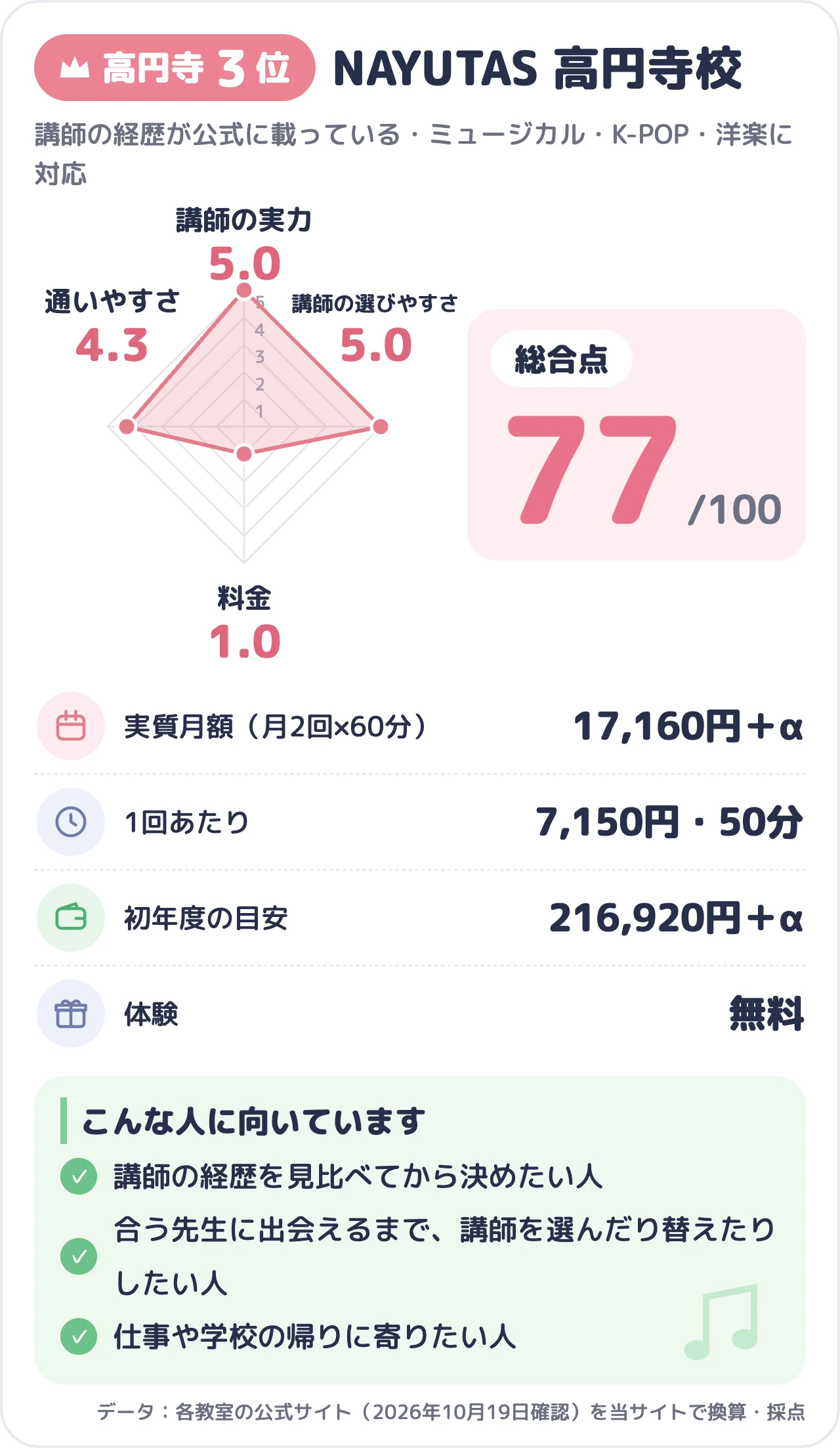 NAYUTAS 高円寺校のスコアカード（総合77点）
