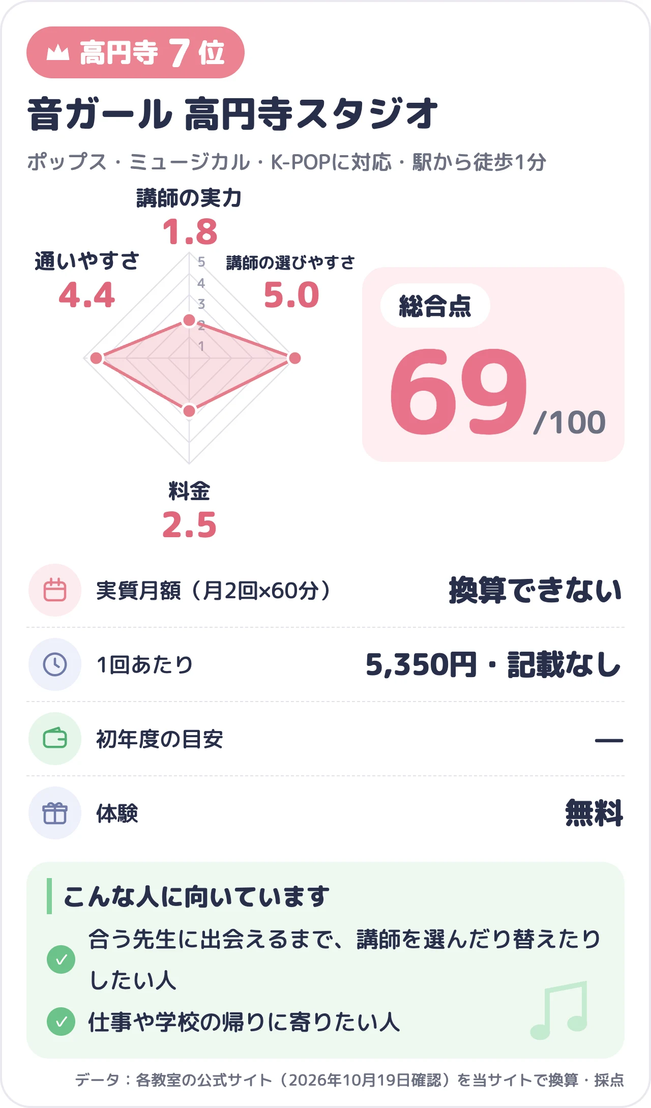 音ガール 高円寺スタジオのスコアカード（総合69点）