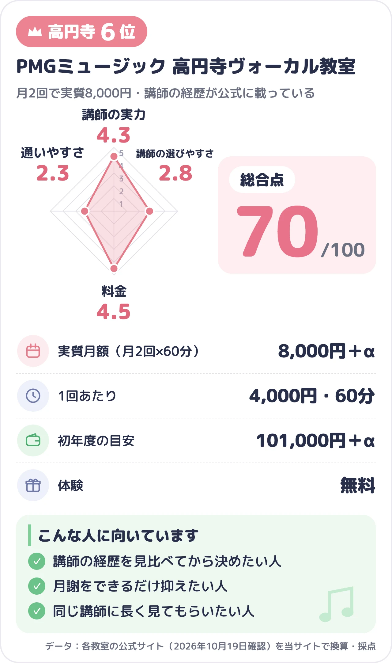 PMGミュージック 高円寺ヴォーカル教室のスコアカード（総合70点）