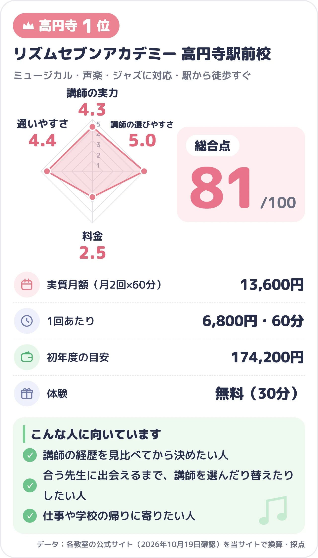 リズムセブンアカデミー 高円寺駅前校のスコアカード（総合81点）