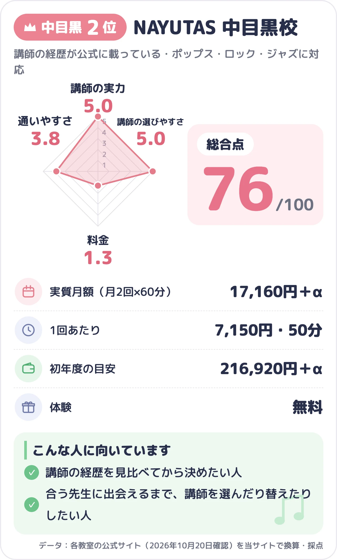 NAYUTAS 中目黒校のスコアカード（総合76点）